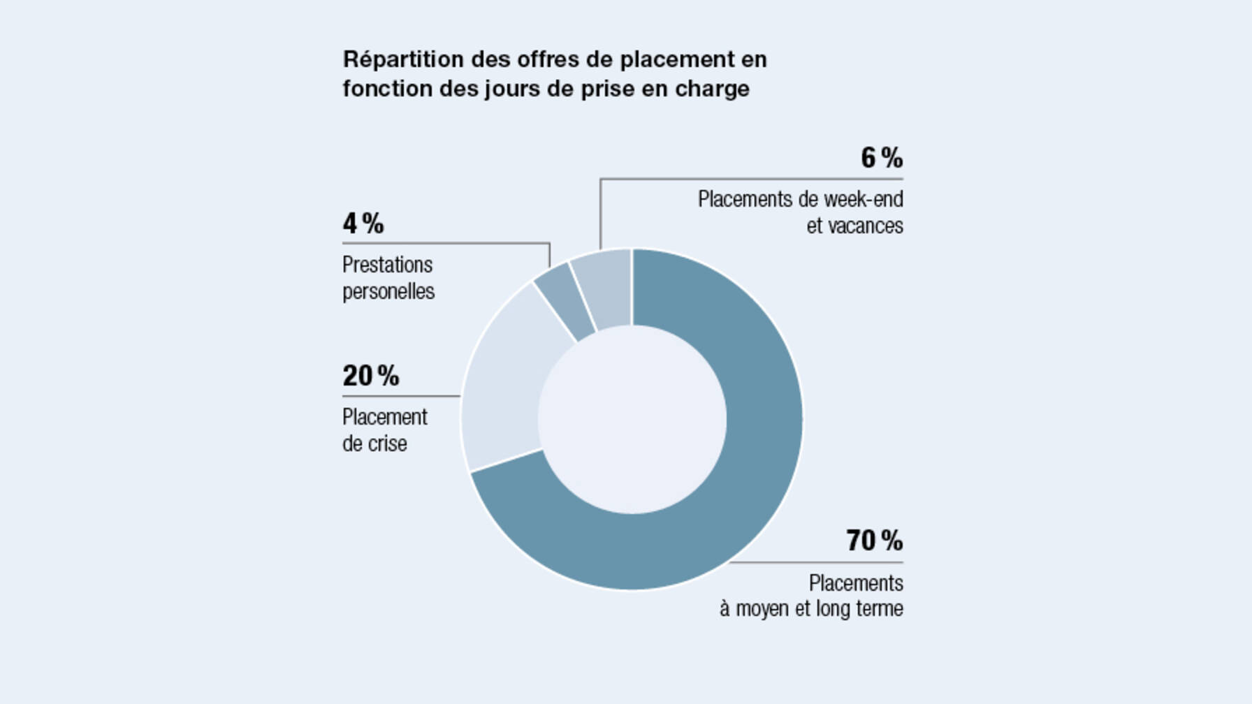 Répartition des offres des placement