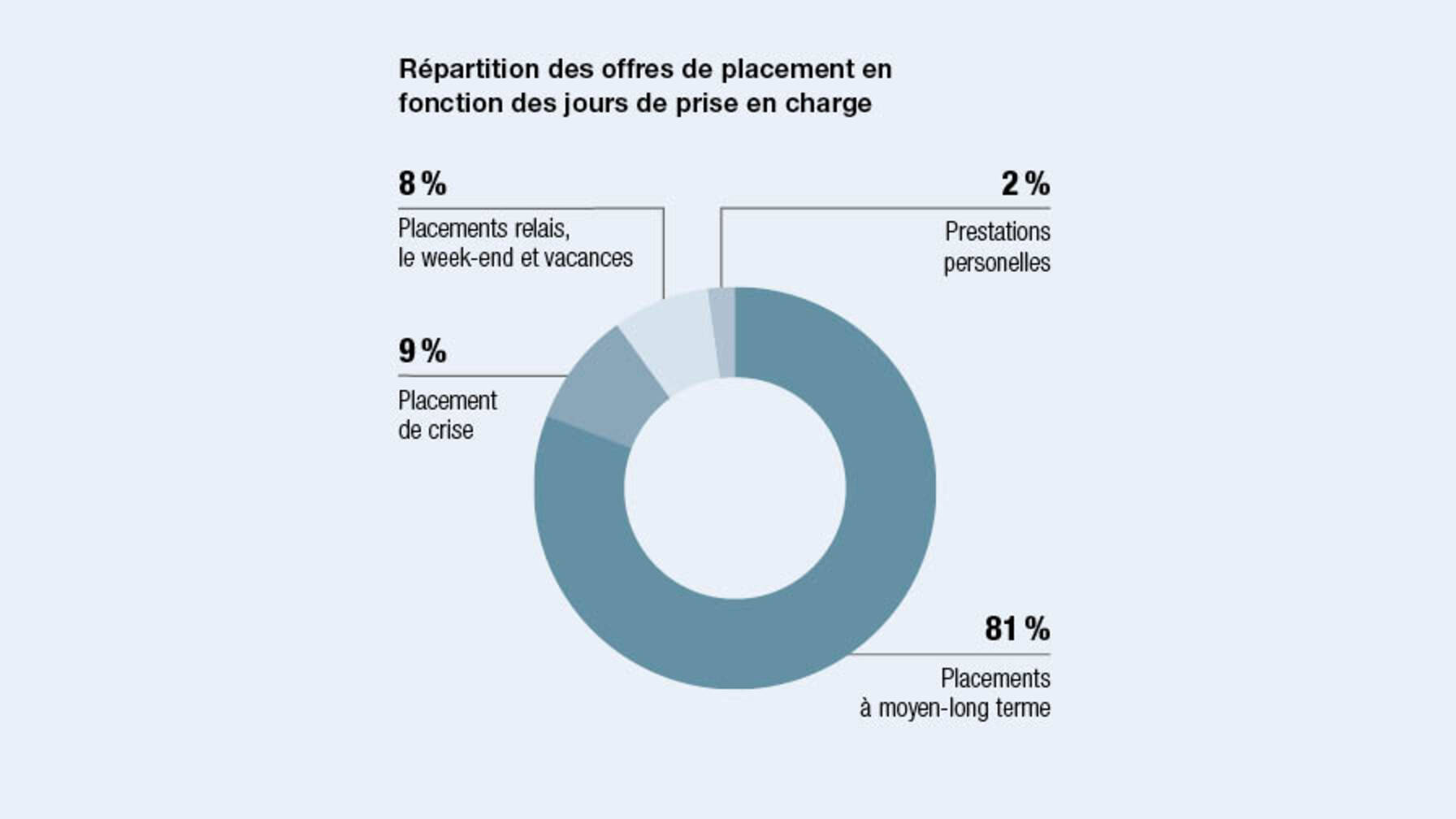 Répartition des offres des placement