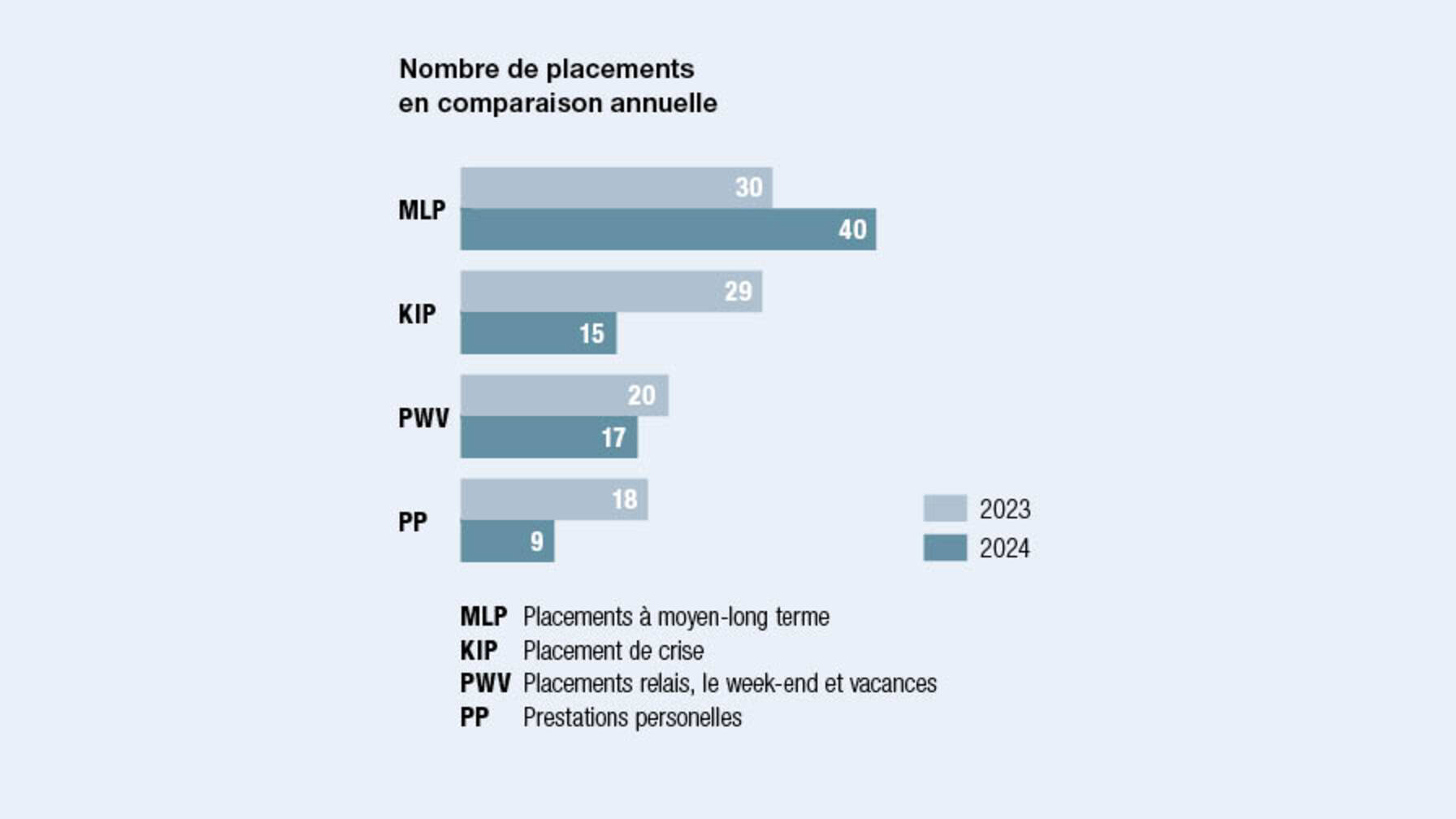 Nombre de placements