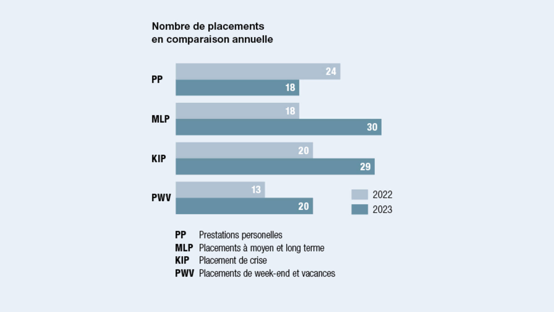 Nombre de placements