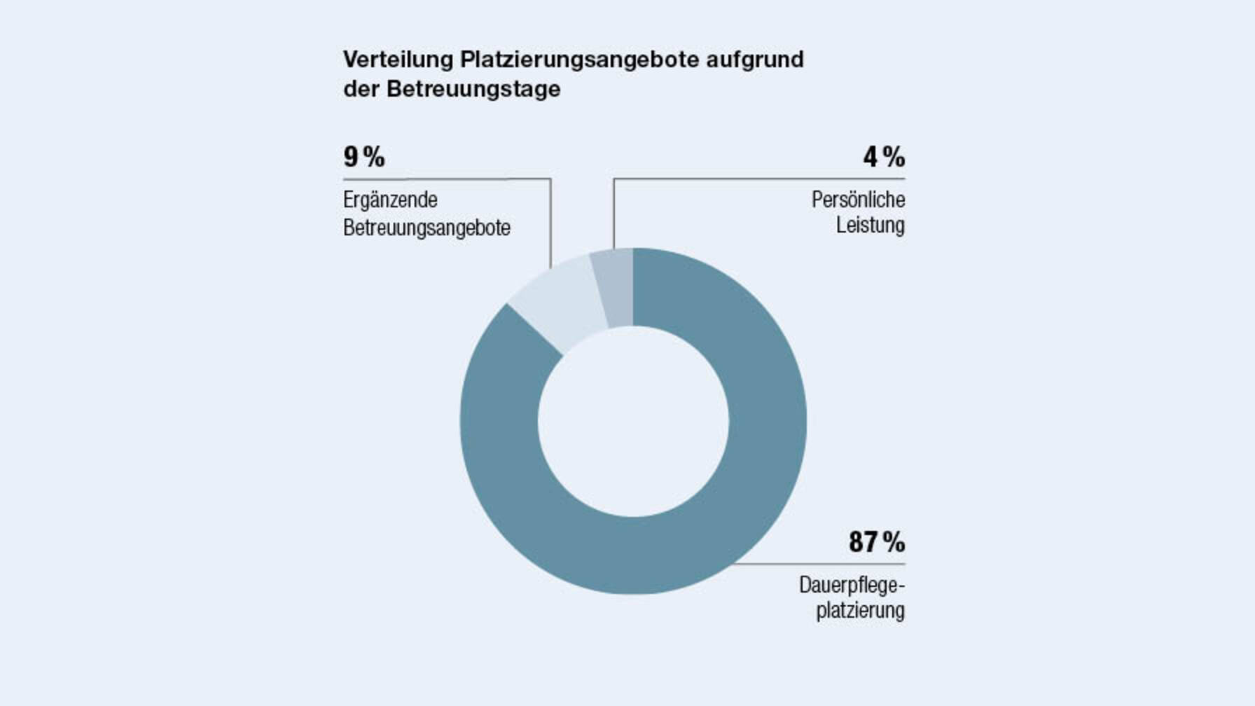 Verteilung Platzierungsangebote