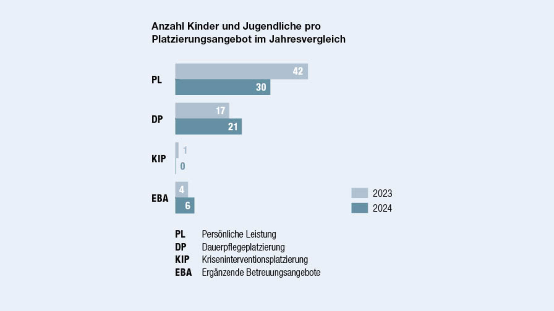 Platzierungsangebote im Jahresvergleich