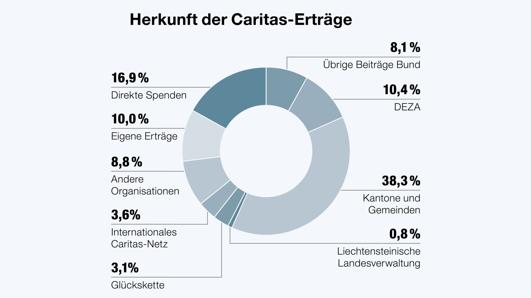 Die Einkünfte von Caritas Schweiz kommen aus zahlreichen Quellen und sorgen für eine breit abgestützte Finanzierung der Organisation und ihrer Projekte.