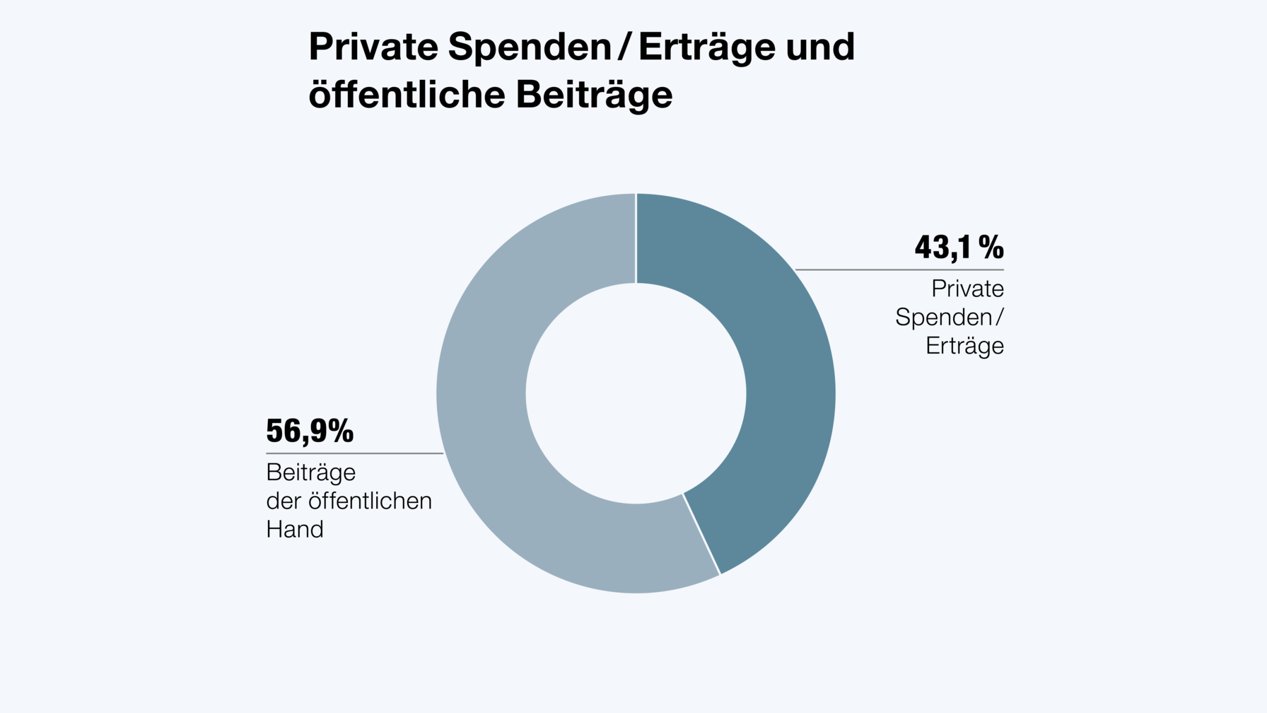 Durch Finanzierungsallianzen mit der Glückskette, dem Bund sowie anderen Partnerorganisationen im In- und Ausland kann die Caritas die Wirkung jedes Frankens, der ihr gespendet wird, vervierfachen.