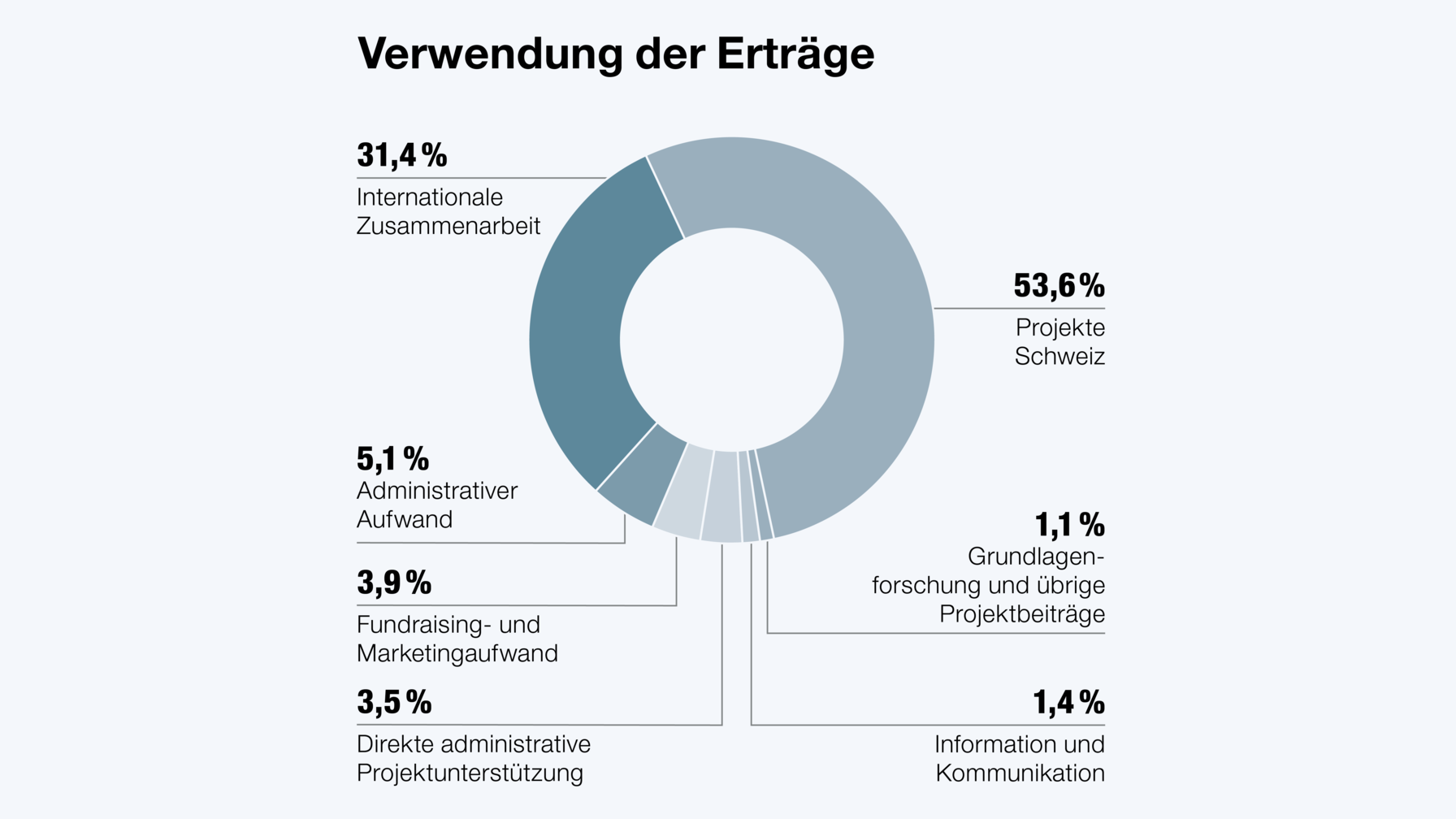 Diese Kennzahlen sind in Übereinstimmung mit den Vorgaben von Swiss GAAP FER 21 und entsprechend den Richtlinien der Stiftung Zewo zur Ermittlung des administrativen Aufwandes gemeinnütziger Organisationen erhoben worden.