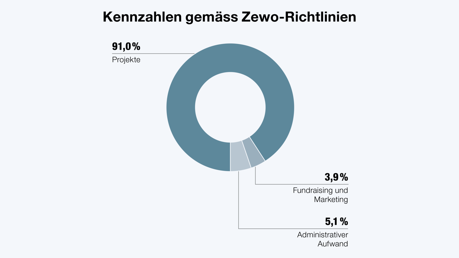 Kennzahlen gemäss Zewo-Richtlinien