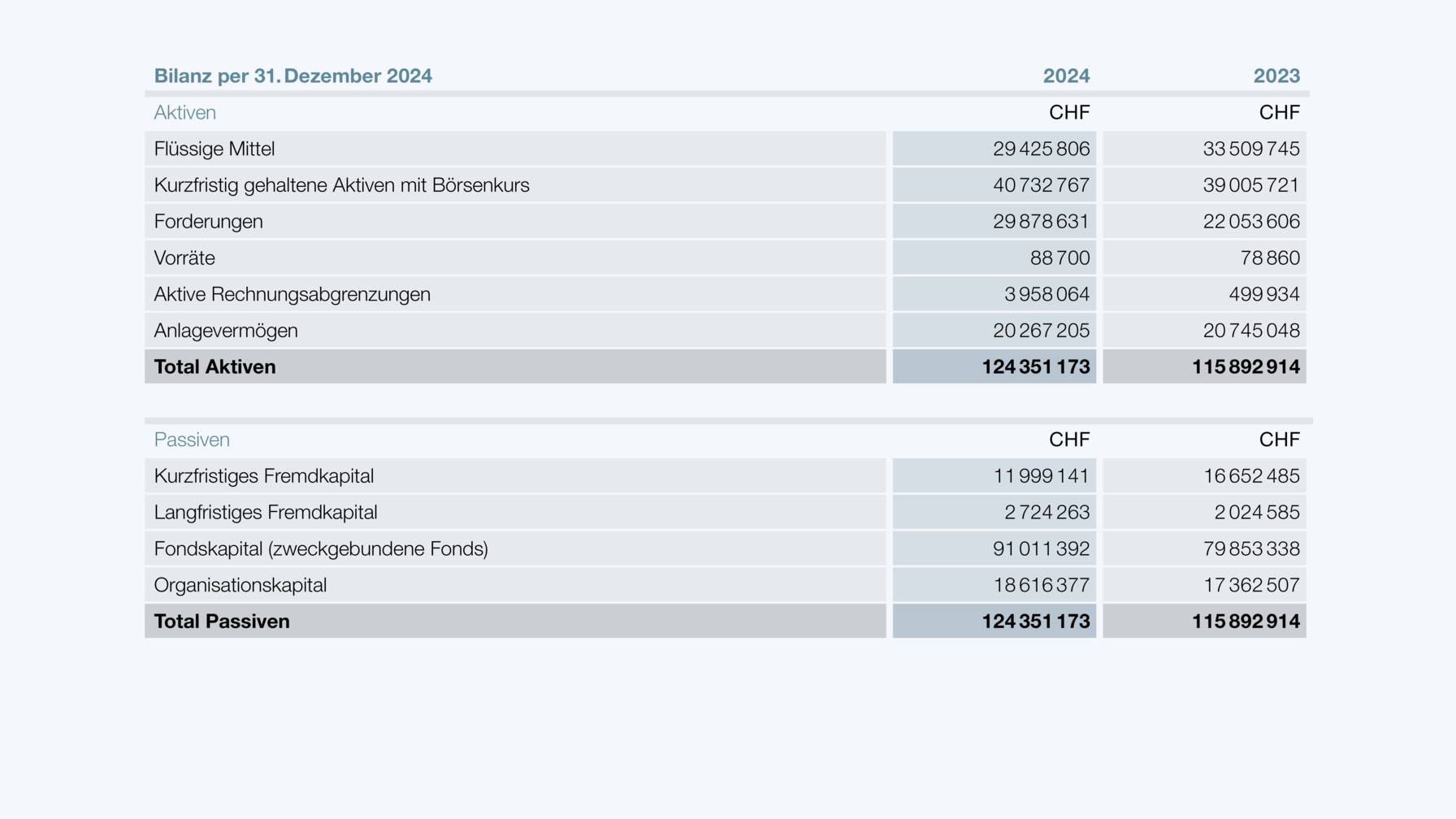 Bilanz per 31. Dezember 2024