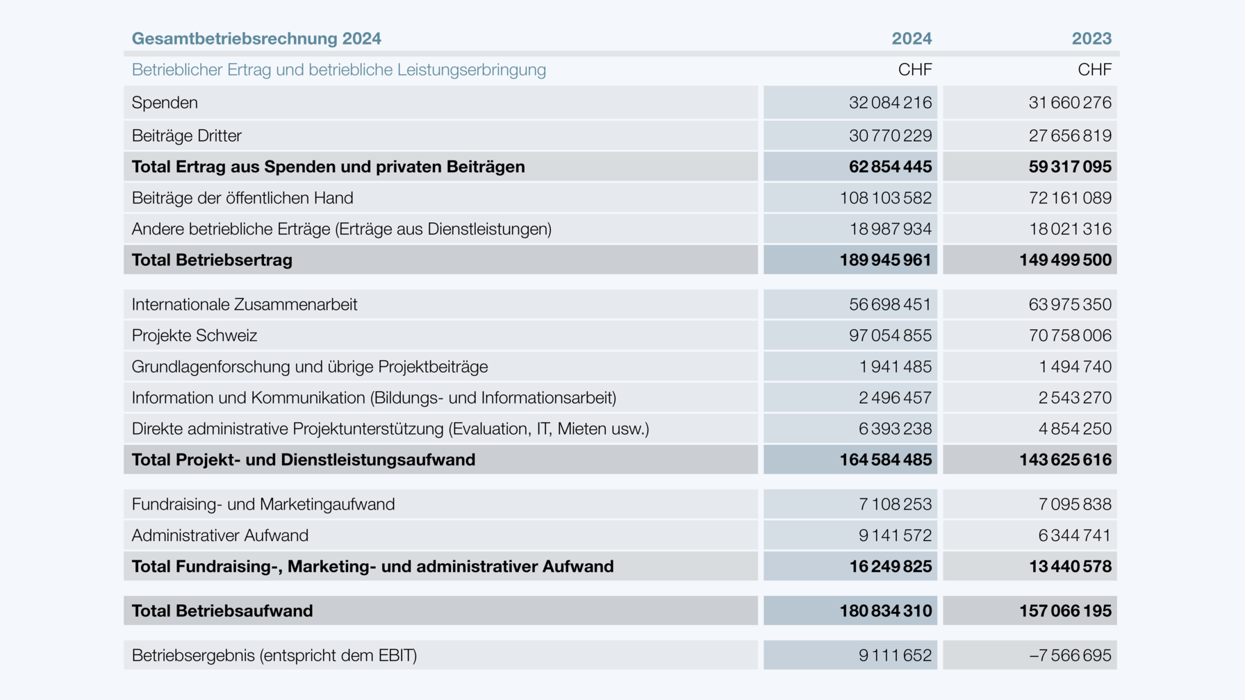 Gesamtbetriebsrechnung 2024