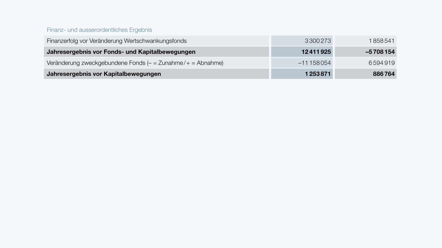 Finanz- und ausserordentliches Ergebnis