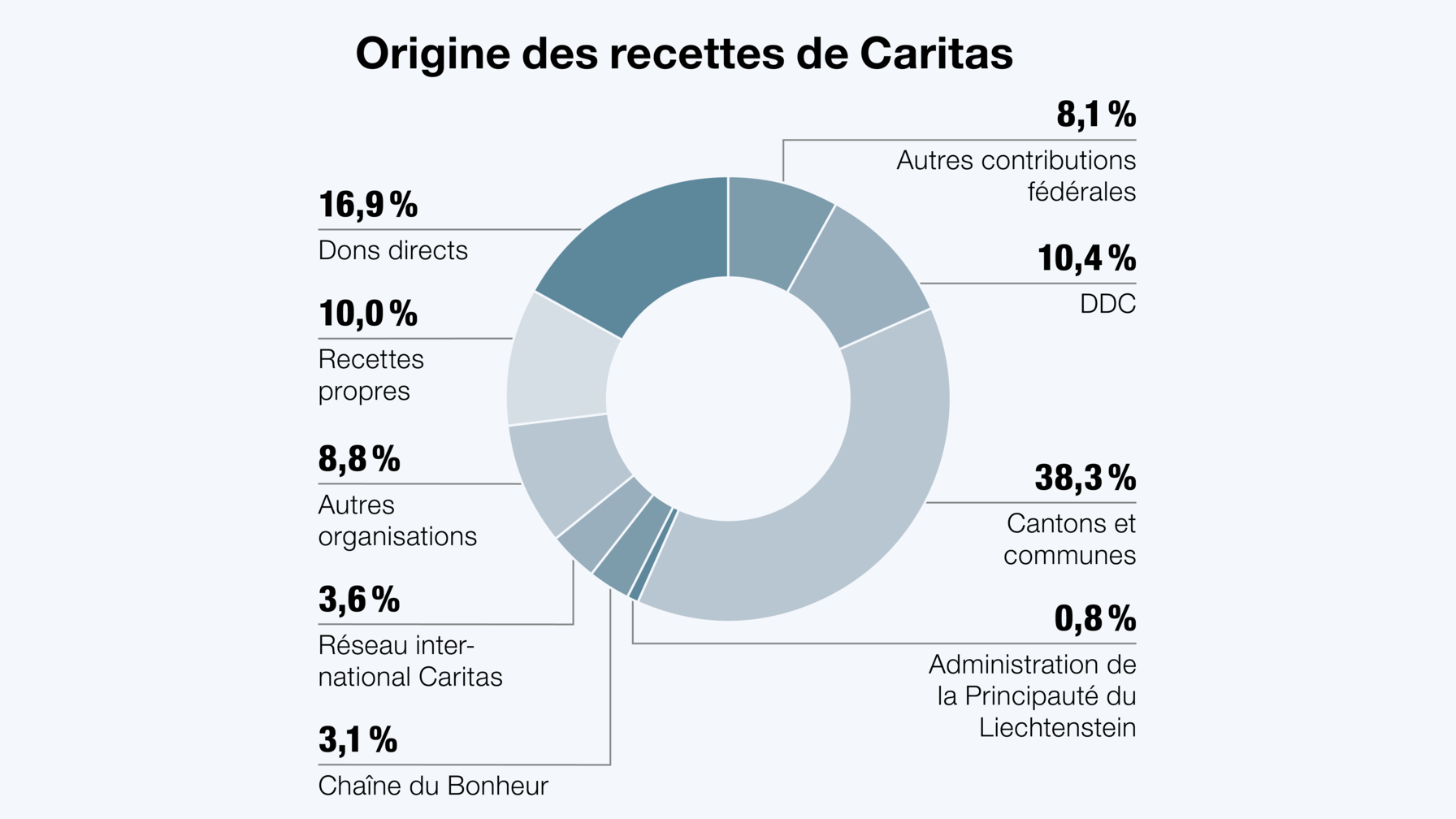 Les recettes de Caritas Suisse proviennent de plusieurs sources et assurent un financement bien diversifié de l'organisation et de ses projets.