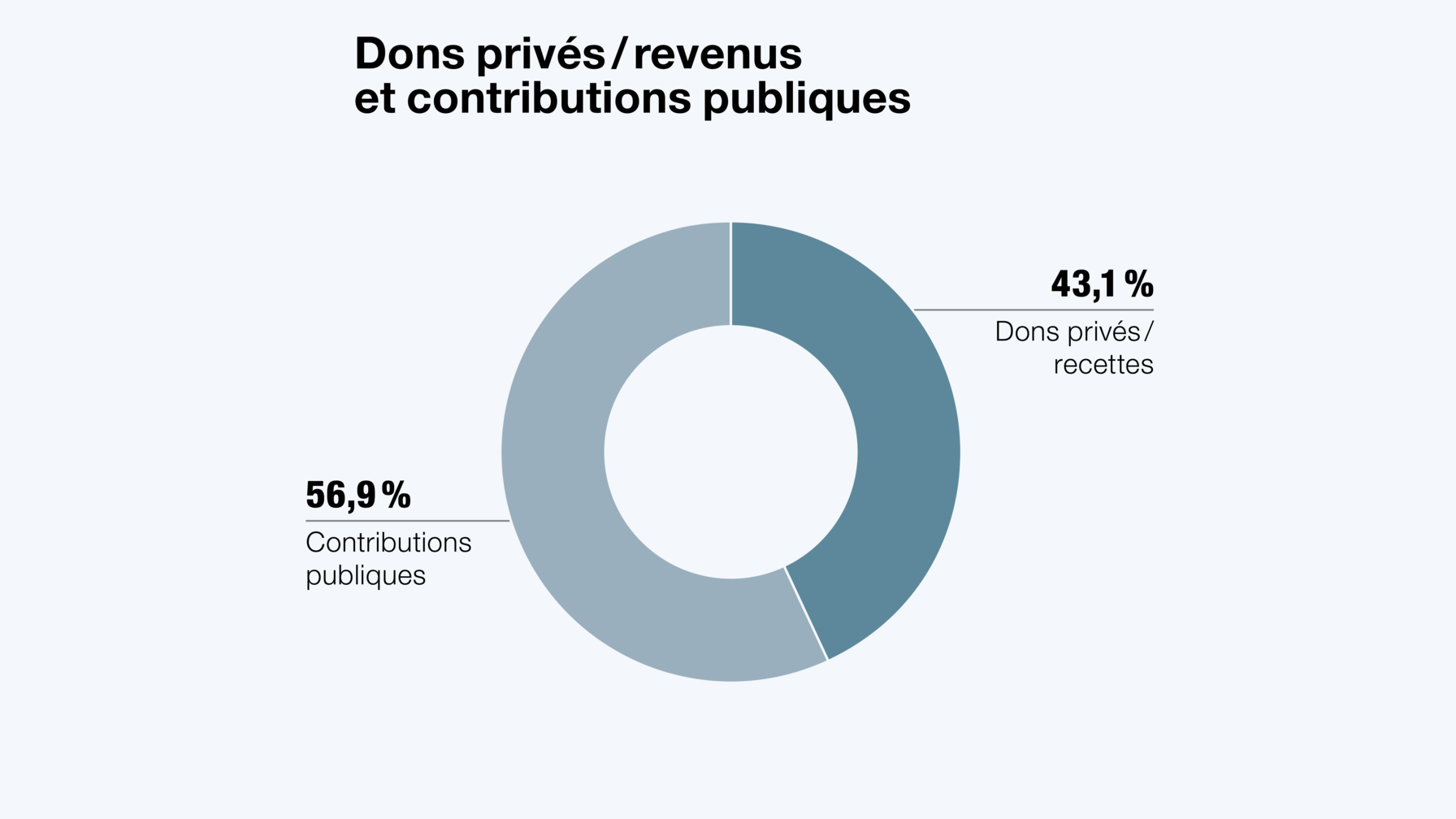 Des alliances de financement avec la Chaîne du Bonheur, la Confédération et d’autres organisations partenaires en Suisse et à l’étranger ont permis à Caritas de multiplier par quatre chaque franc reçu sous forme de don direct.