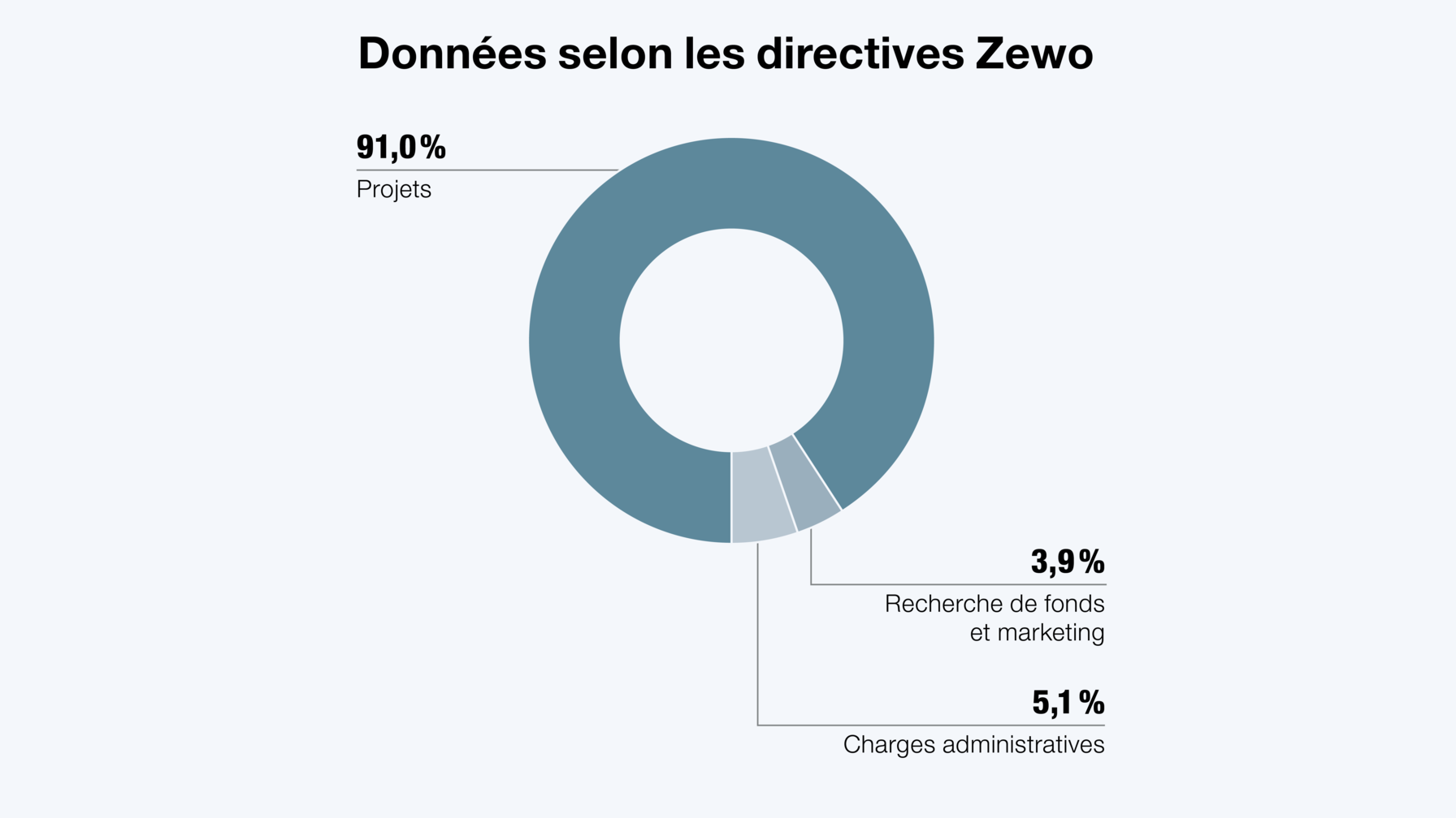 Chiffres selon les directives Zewo