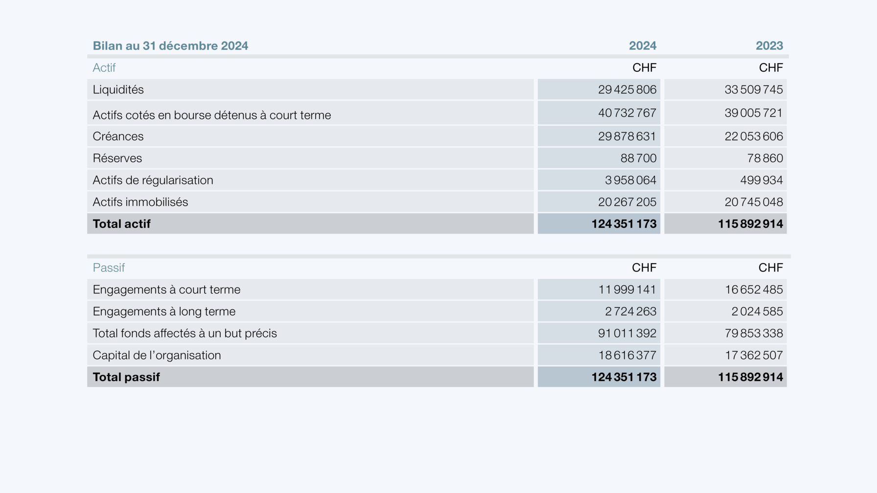 Bilan au 31 décembre 2024
