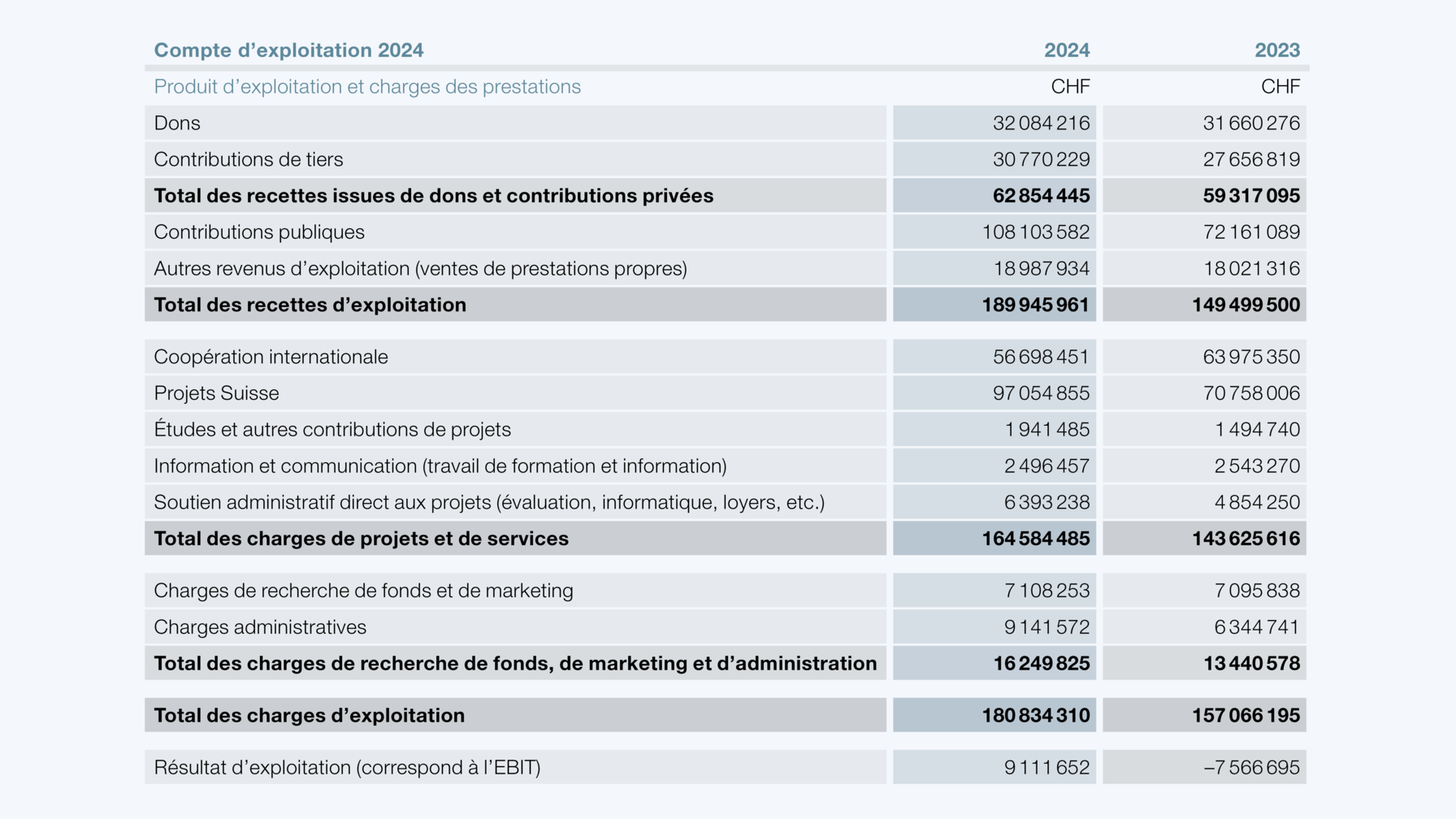 Compte d'exploitation 2024