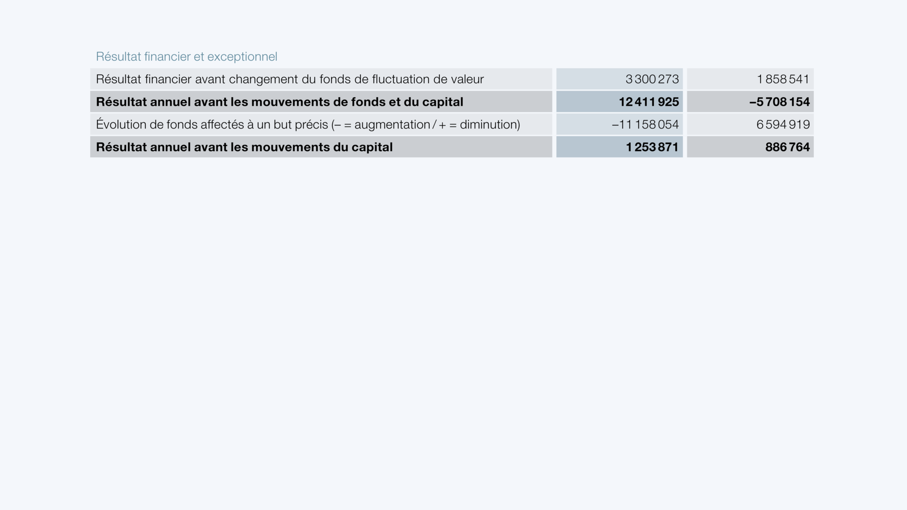 Résultat financier et exceptionnel