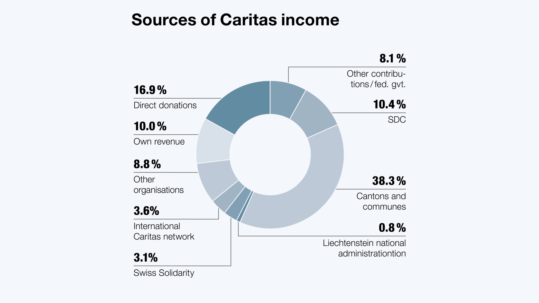 Caritas Switzerland's income comes from numerous sources and ensures that the organization and its projects are broadly funded.
