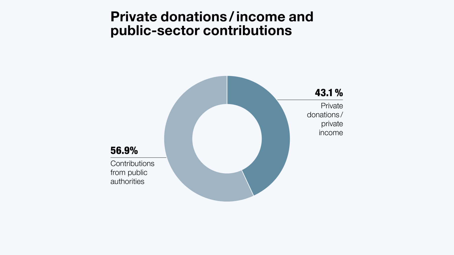 Thanks to financing alliances with Swiss Solidarity, the federal government and other partner organisations in Switzerland and abroad, Caritas is able to quadruple the effect of each franc donated to it.
