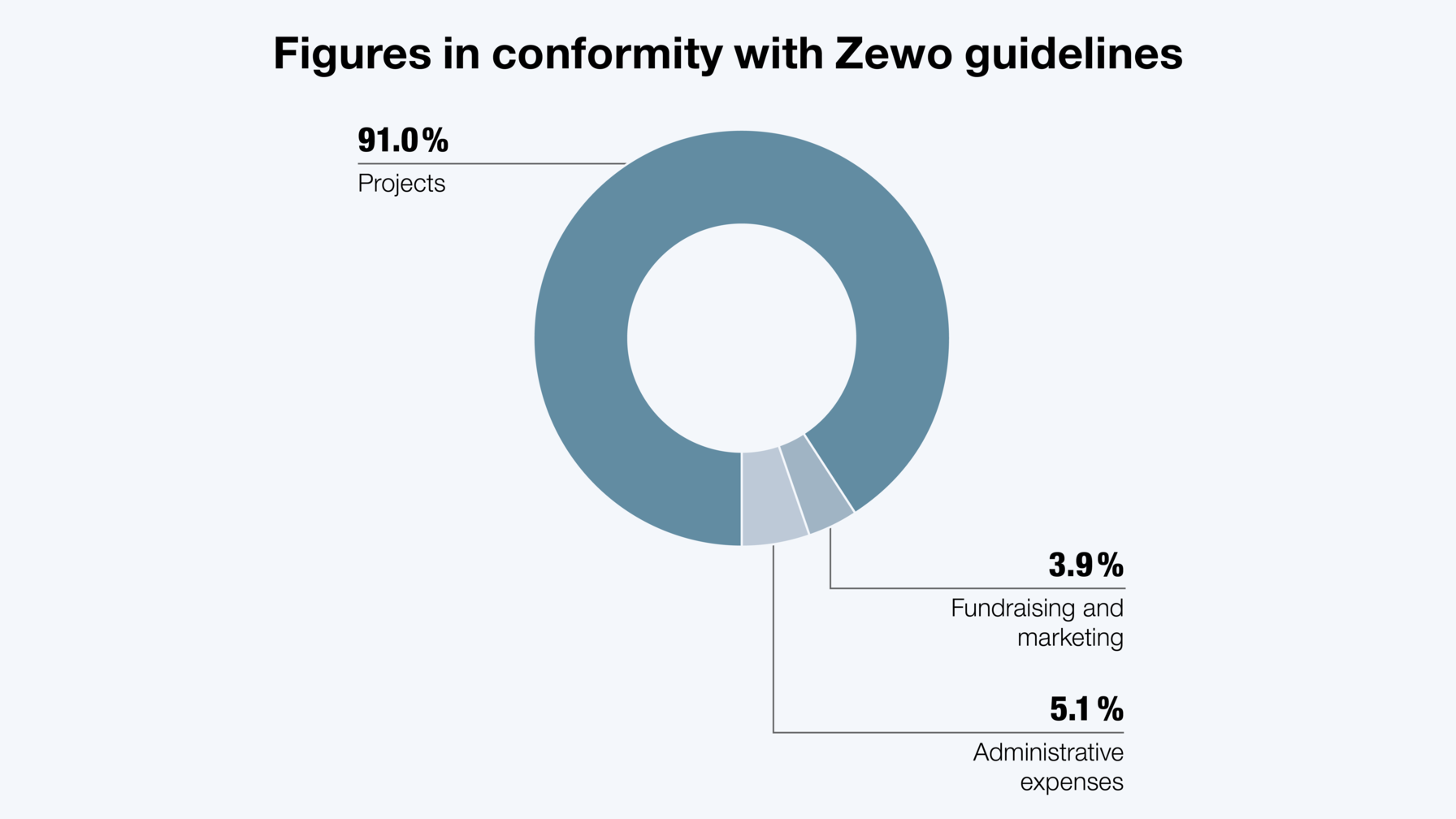 Figures in conformity with Zewo guidelines