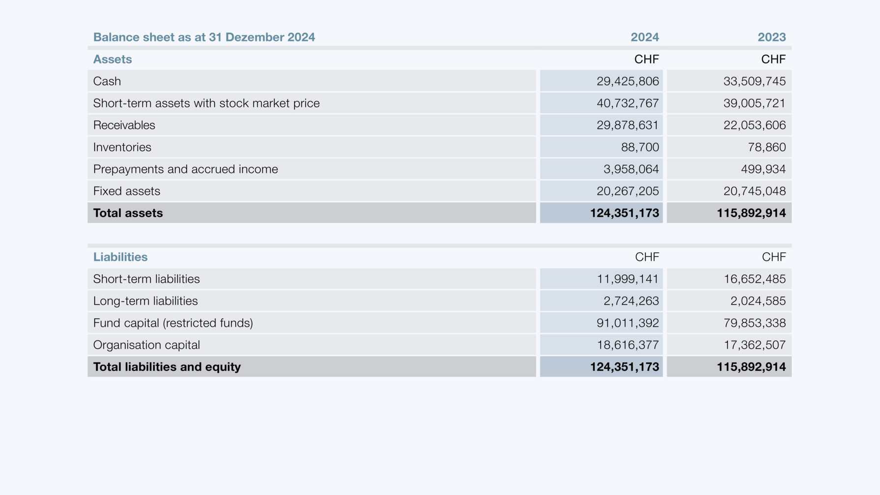 Balance sheet as at 31 Dezember 2024
