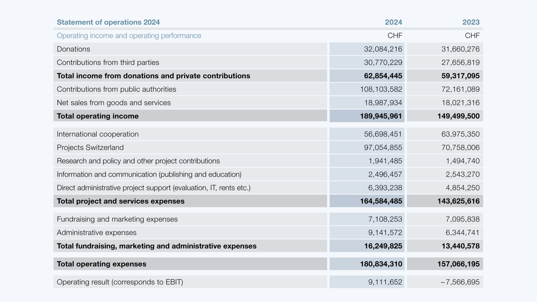 Statement of operations 2024