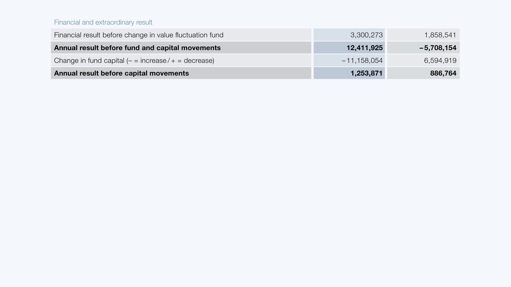 Financial and extraordinary result
