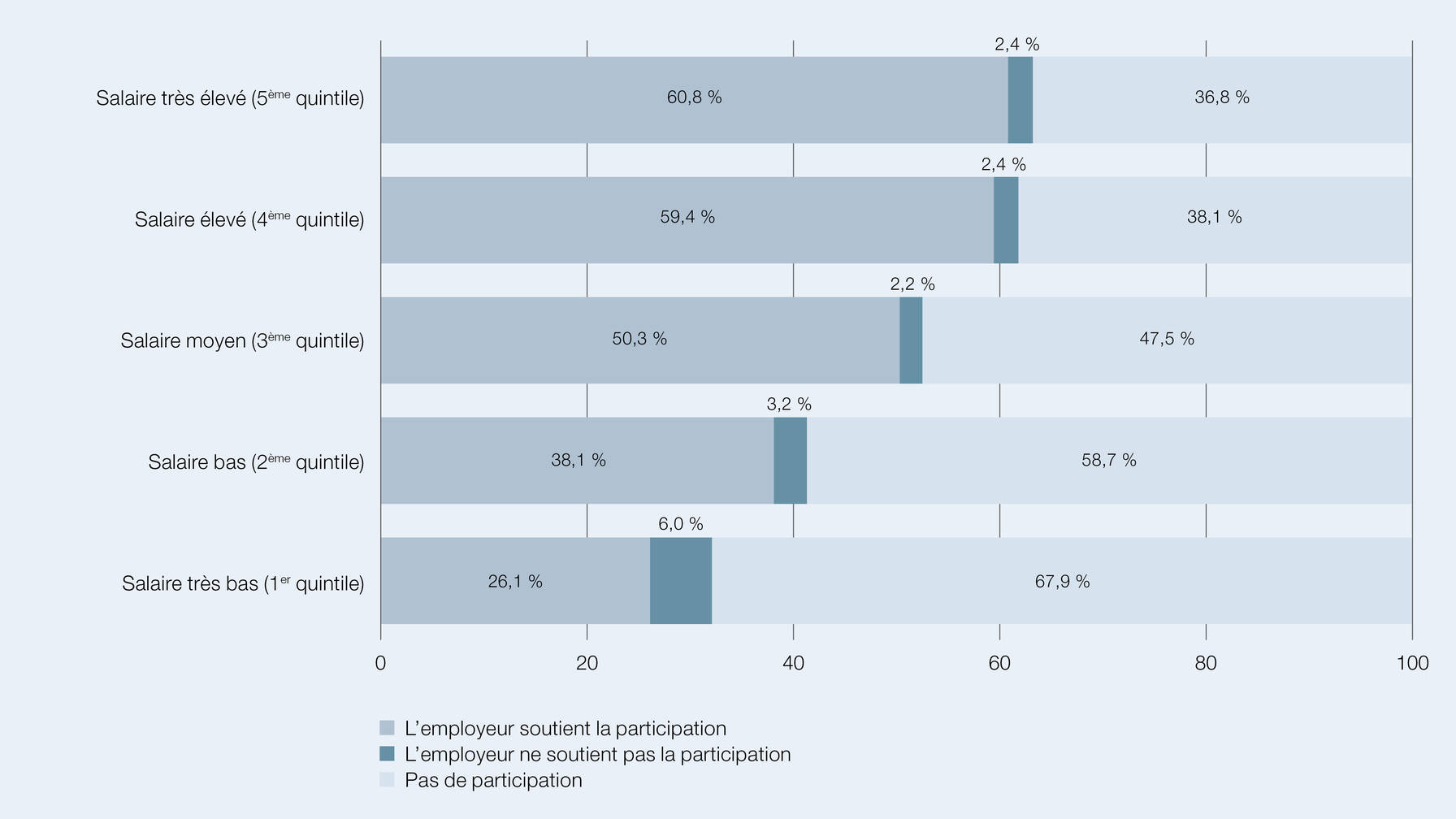 Participation à une formation continue à des fins professionnelles au cours des 12 derniers mois selon le revenu (en quintiles) en % de la population résidente permanente âgée de 25 à 64 ans