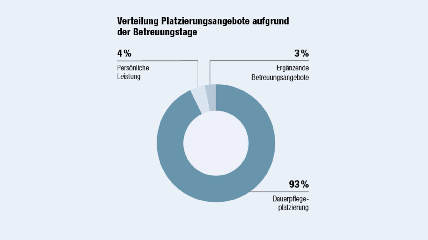 Verteilung Platzierungsangebote