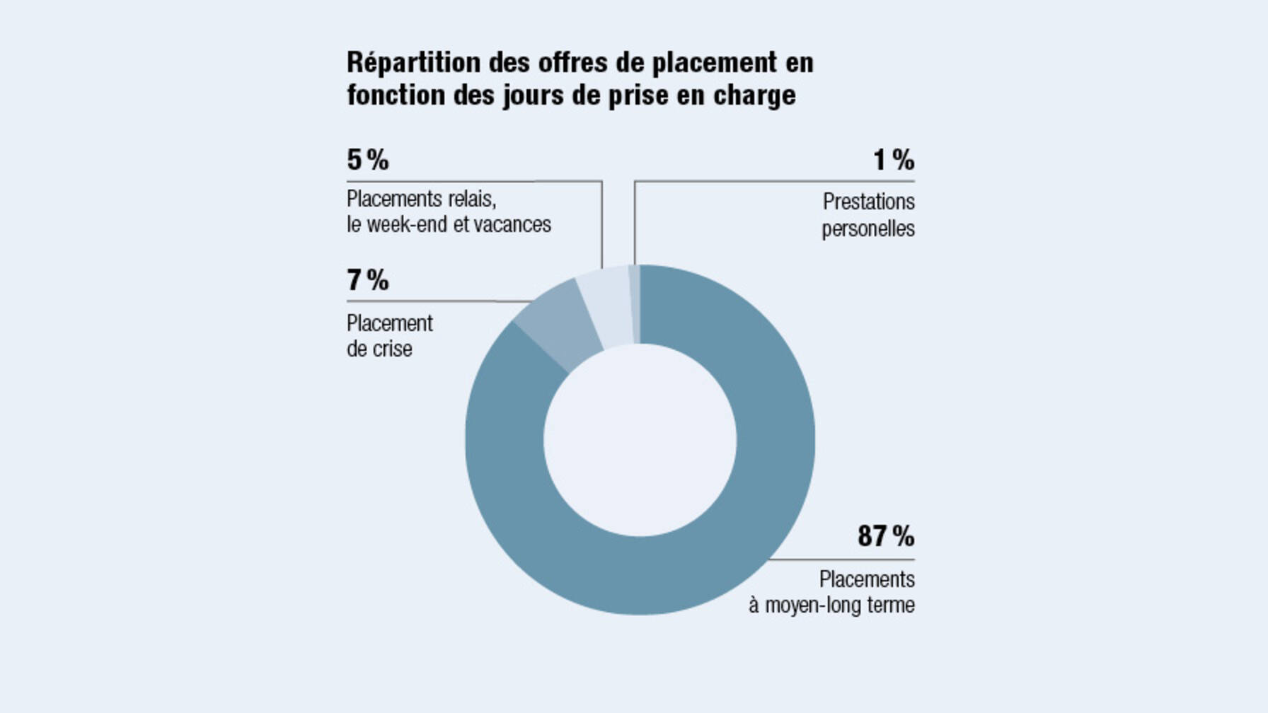 Répartition des offres des placement