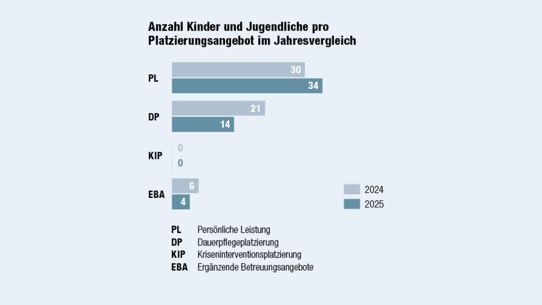 Platzierungsangebote im Jahresvergleich