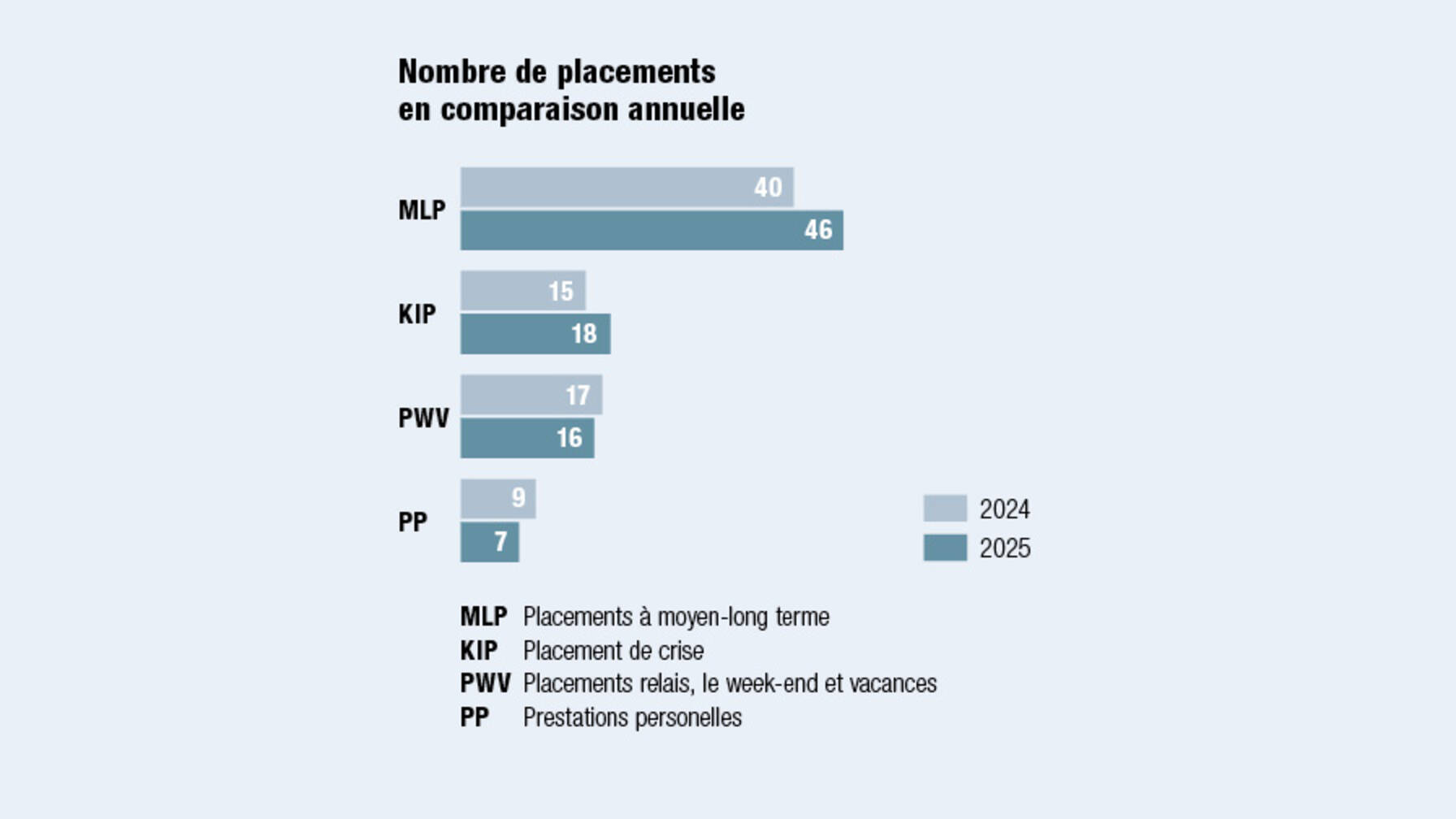 Nombre de placements