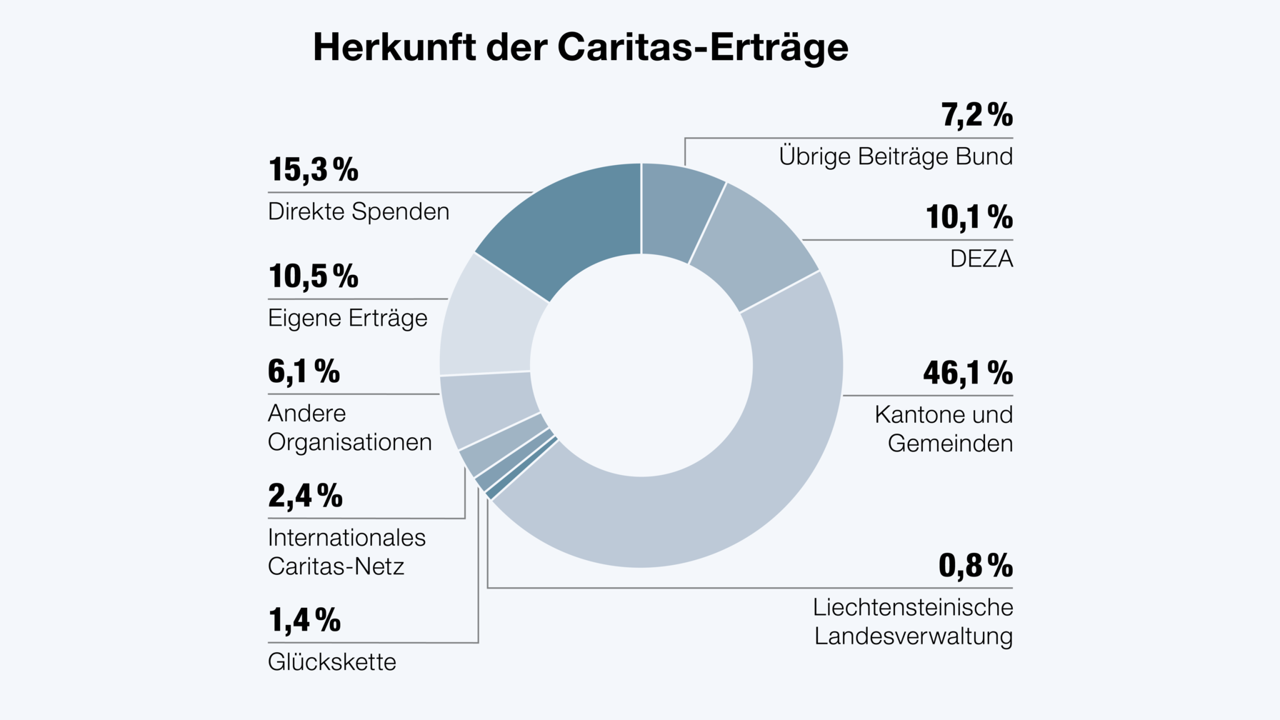 Die Einkünfte von Caritas Schweiz kommen aus zahlreichen Quellen und sorgen für eine breit abgestützte Finanzierung der Organisation und ihrer Projekte.