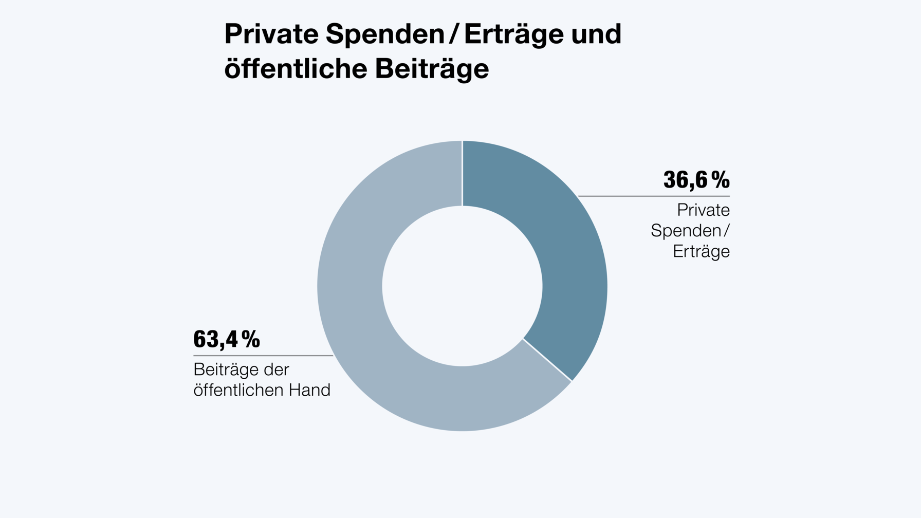 Durch Finanzierungsallianzen mit der Glückskette, dem Bund sowie anderen Partnerorganisationen im In- und Ausland kann die Caritas die Wirkung jedes Frankens, der ihr gespendet wird, vervierfachen.