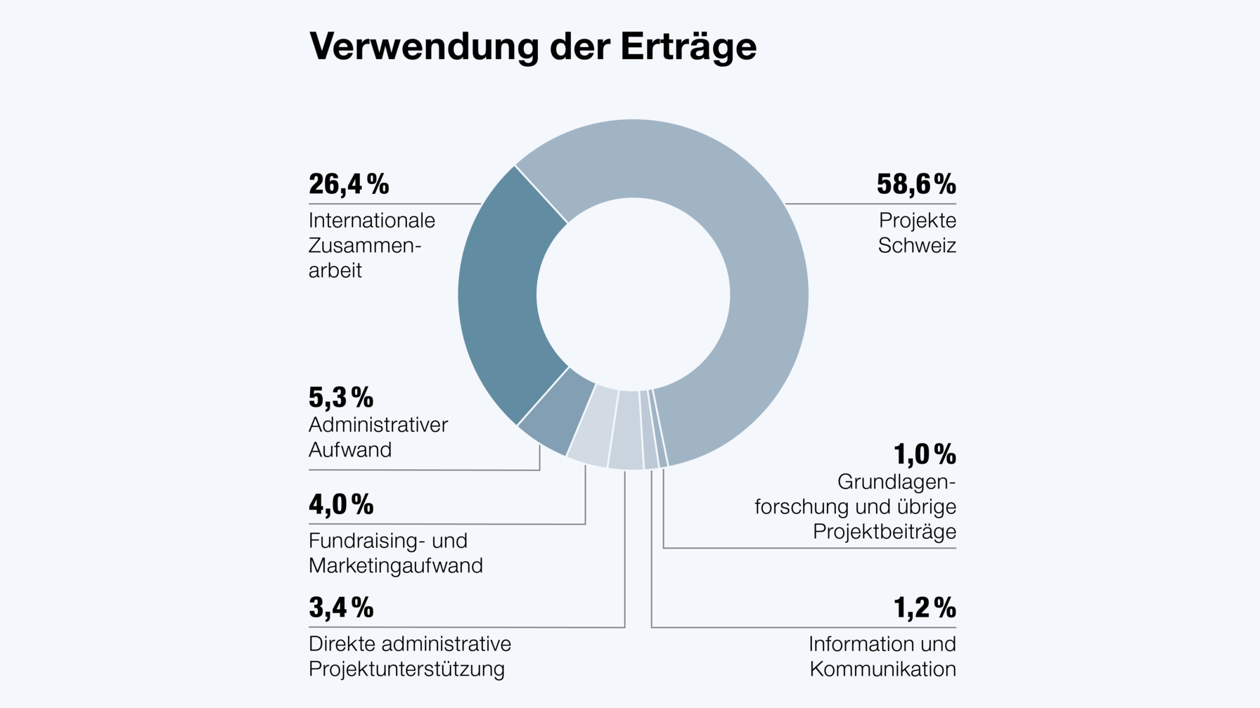 Diese Kennzahlen sind in Übereinstimmung mit den Vorgaben von Swiss GAAP FER 21 und entsprechend den Richtlinien der Stiftung Zewo zur Ermittlung des administrativen Aufwandes gemeinnütziger Organisationen erhoben worden.