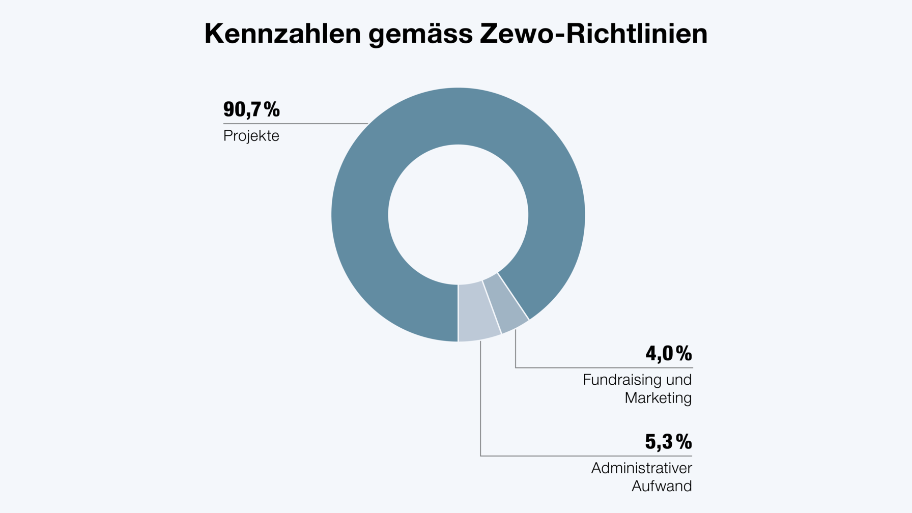 Kennzahlen gemäss Zewo-Richtlinien