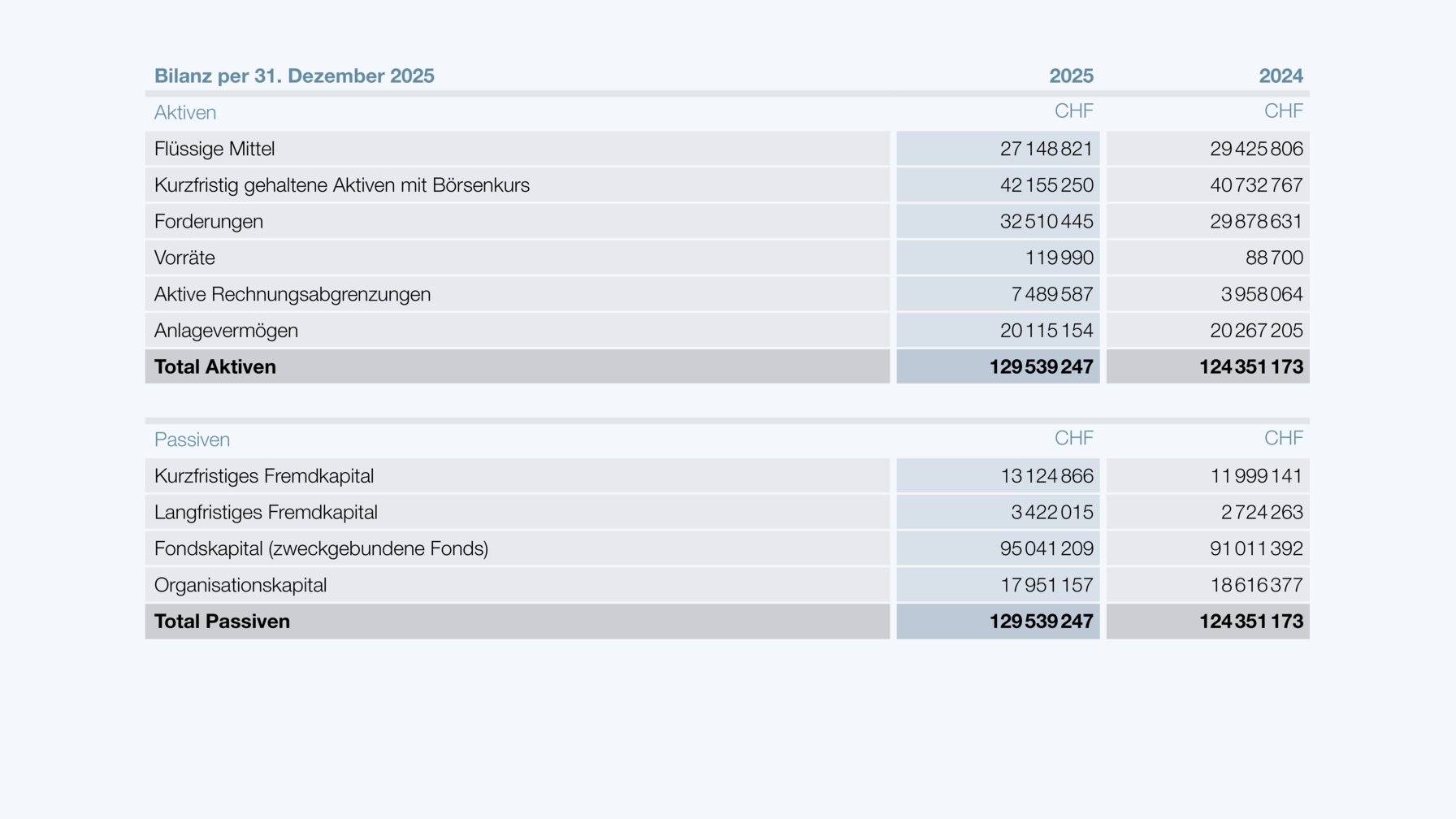 Bilanz per 31. Dezember 2025