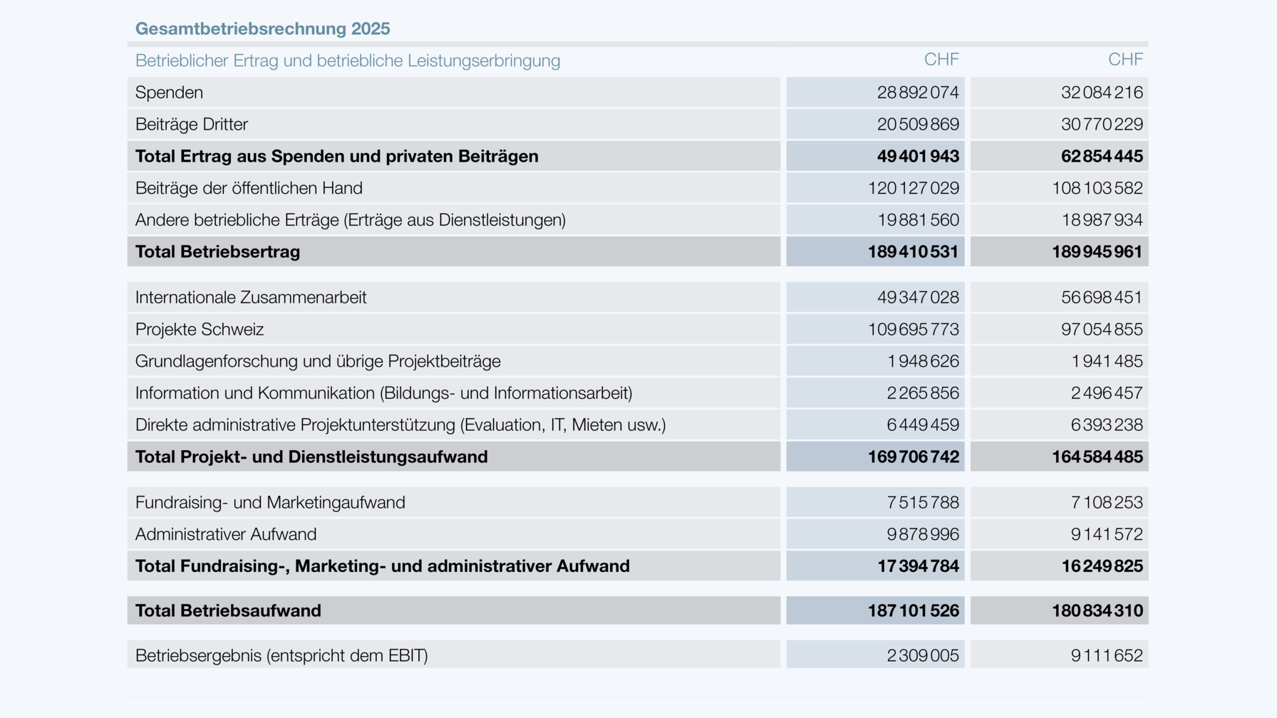 Gesamtbetriebsrechnung 2025