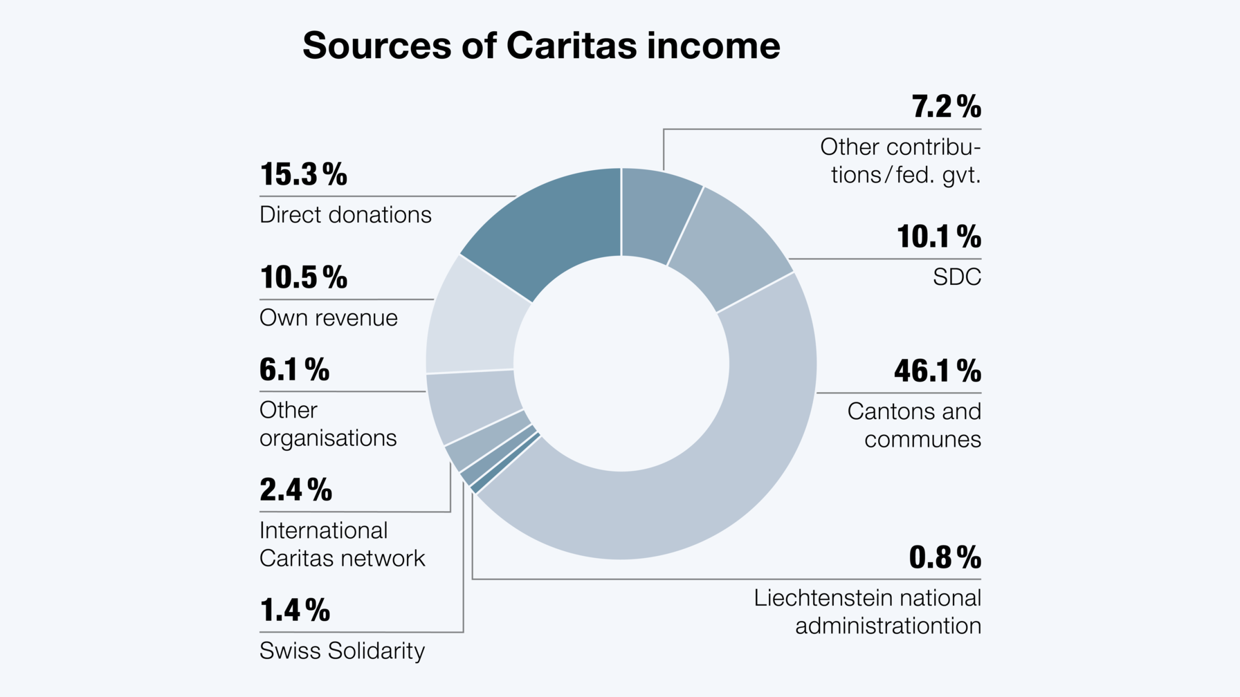 Caritas Switzerland's income comes from numerous sources and ensures that the organization and its projects are broadly funded.