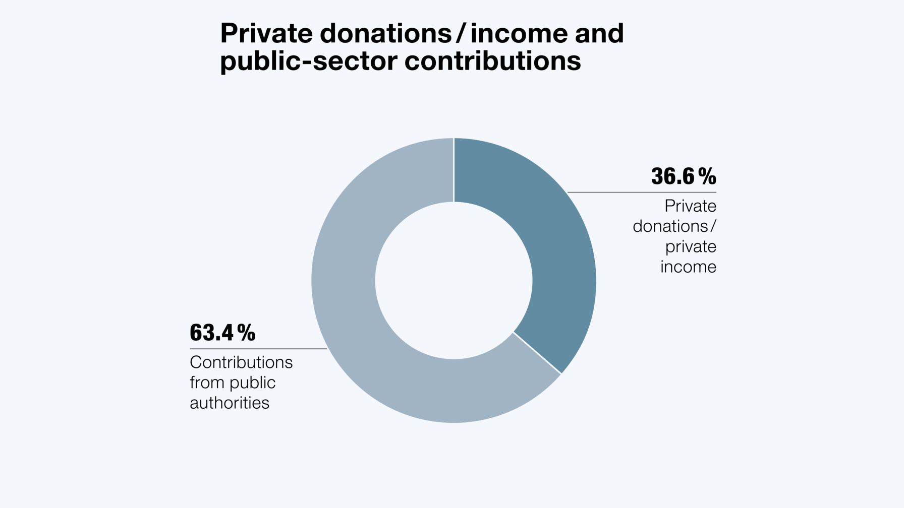 Thanks to financing alliances with Swiss Solidarity, the federal government and other partner organisations in Switzerland and abroad, Caritas is able to quadruple the effect of each franc donated to it.