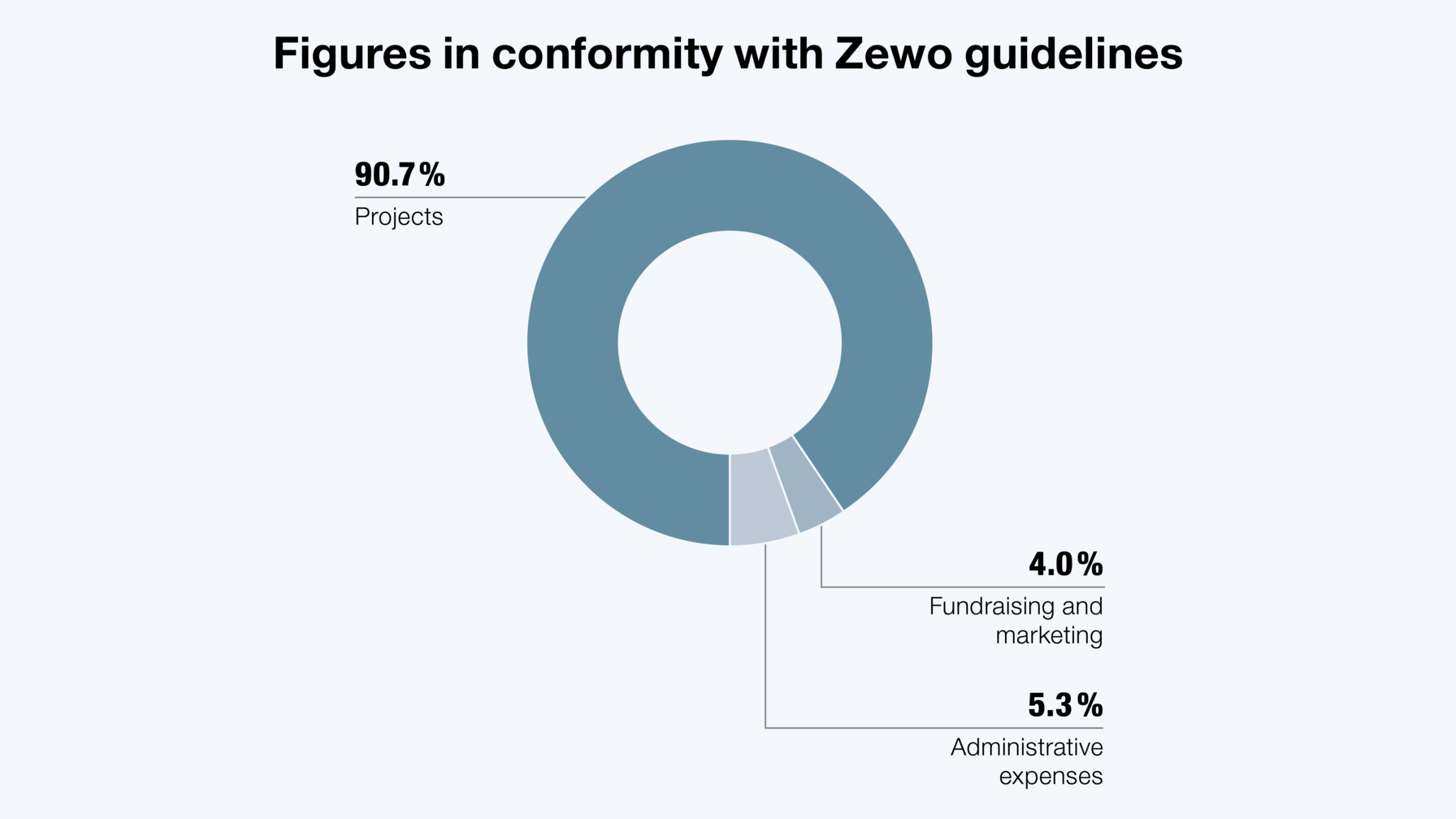Figures in conformity with Zewo guidelines