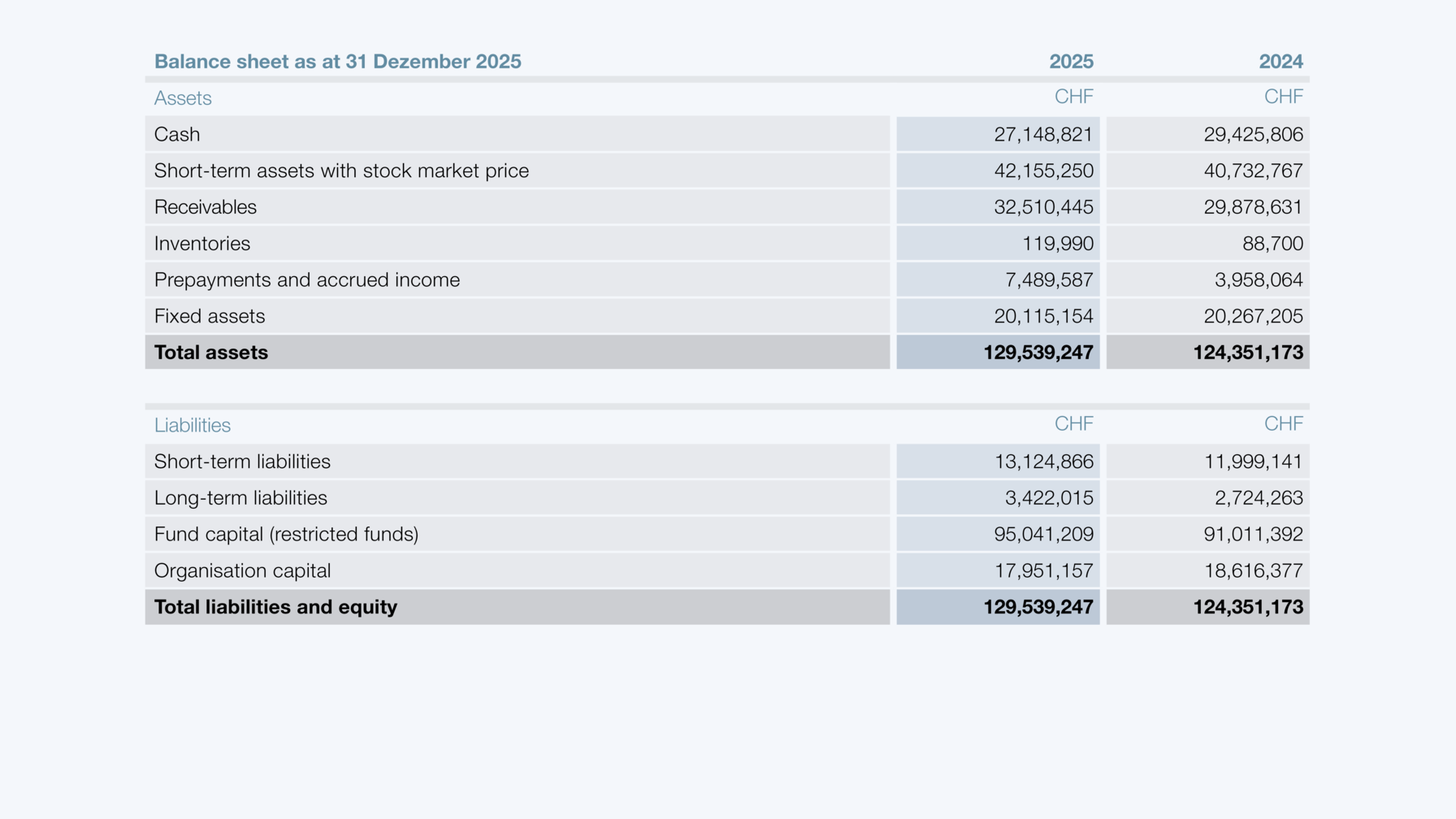 Balance sheet as at 31 Dezember 2025