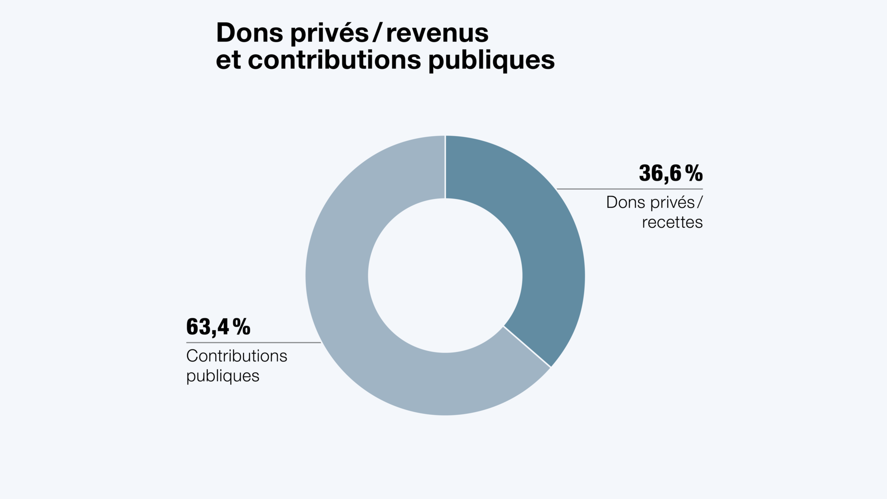 Des alliances de financement avec la Chaîne du Bonheur, la Confédération et d’autres organisations partenaires en Suisse et à l’étranger ont permis à Caritas de multiplier par quatre chaque franc reçu sous forme de don direct.
