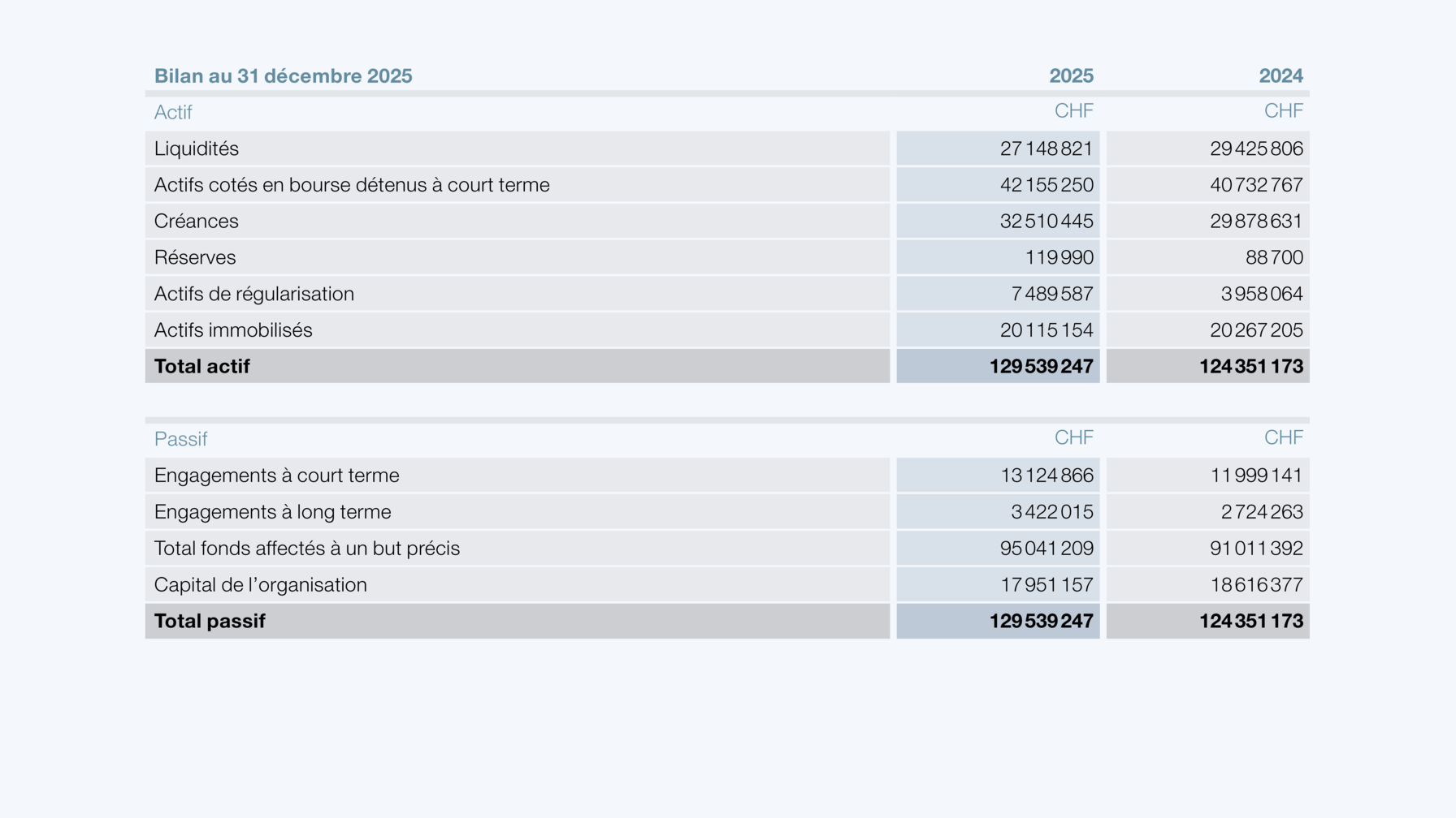Bilan au 31 décembre 2025
