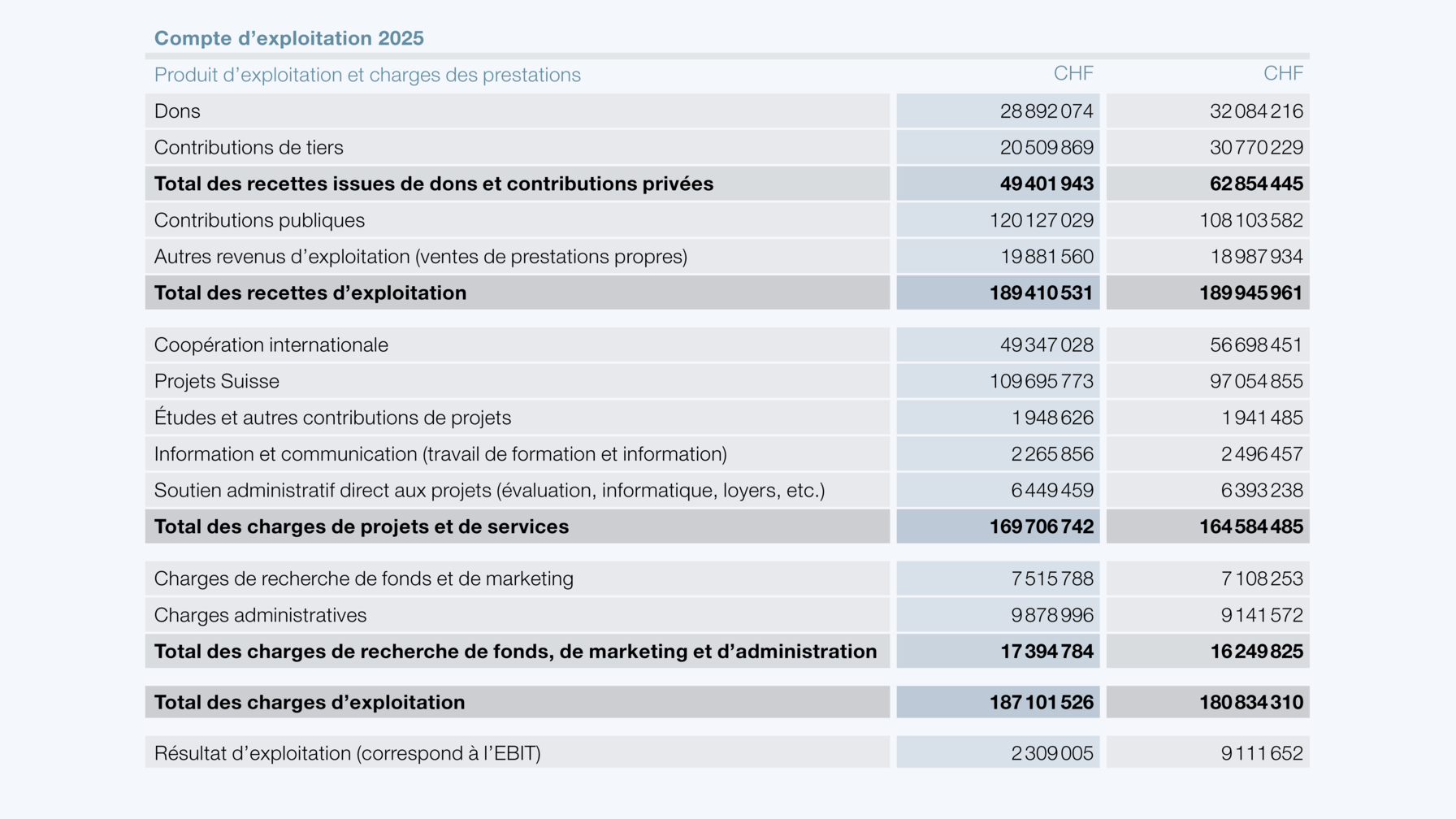 Compte d'exploitation 2025
