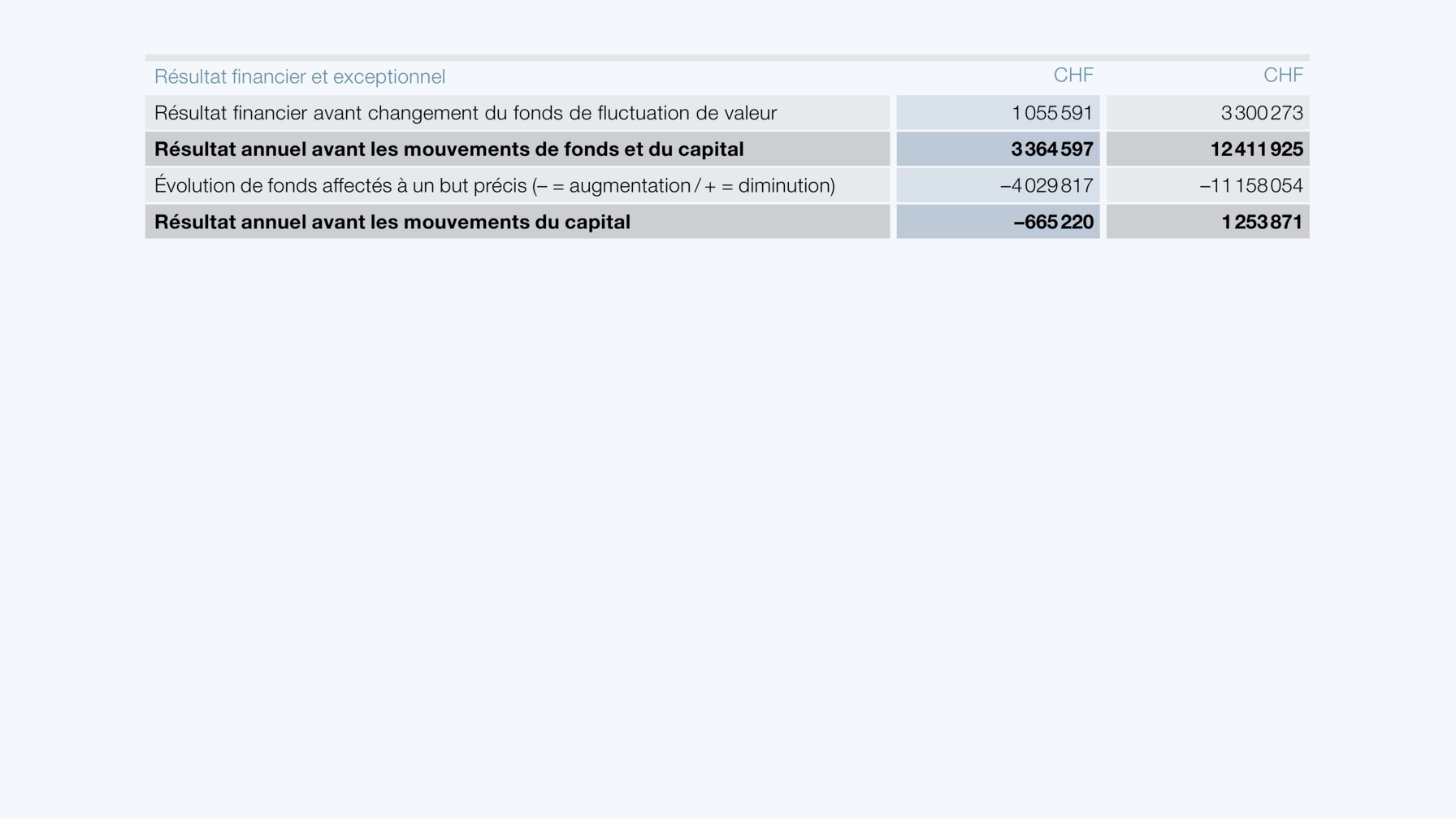 Résultat financier et exceptionnel 2025