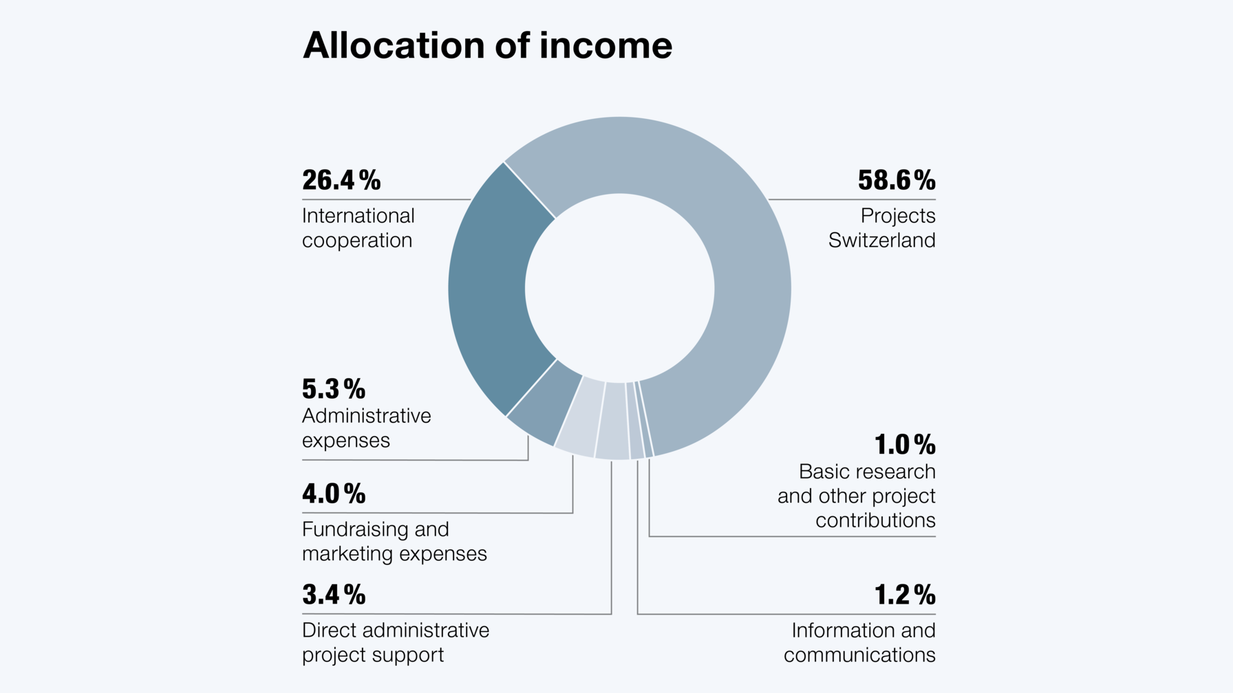 These figures are stated in accordance with the rules of Swiss GAAP FER 21 and the guidelines of the Zewo Foundation for determining administrative expenses of non-profit organisations.