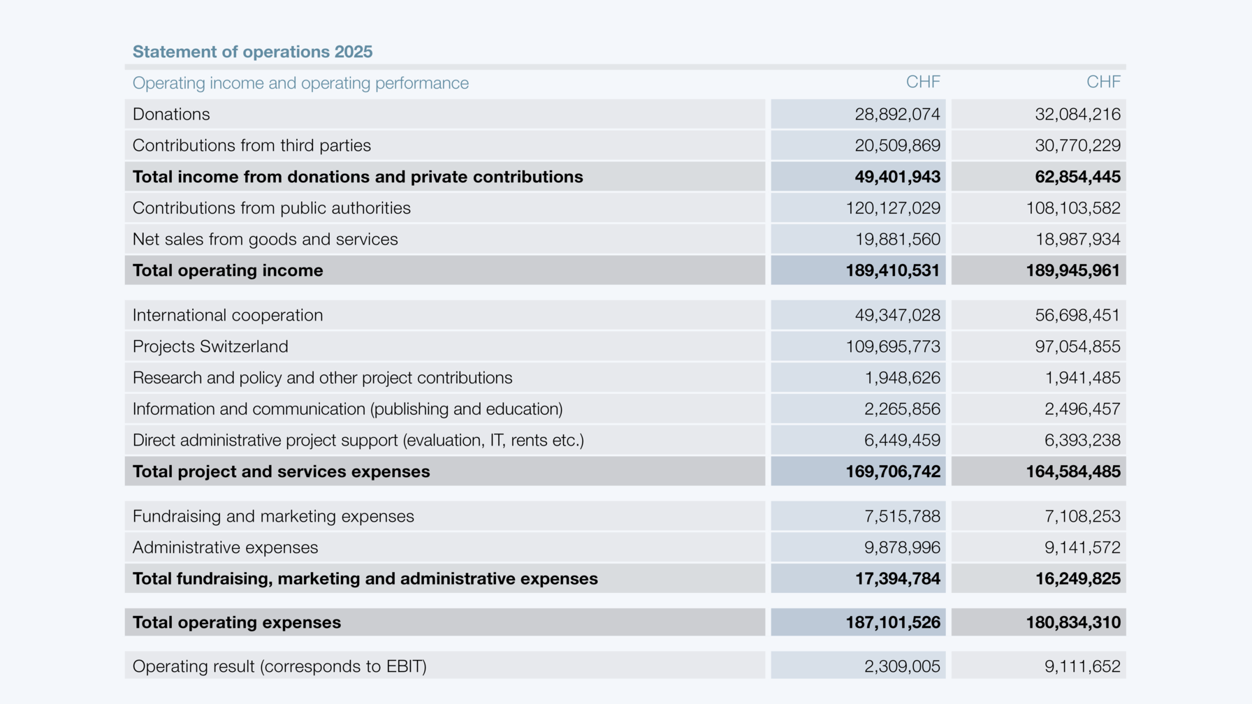 Statement of operations 2025