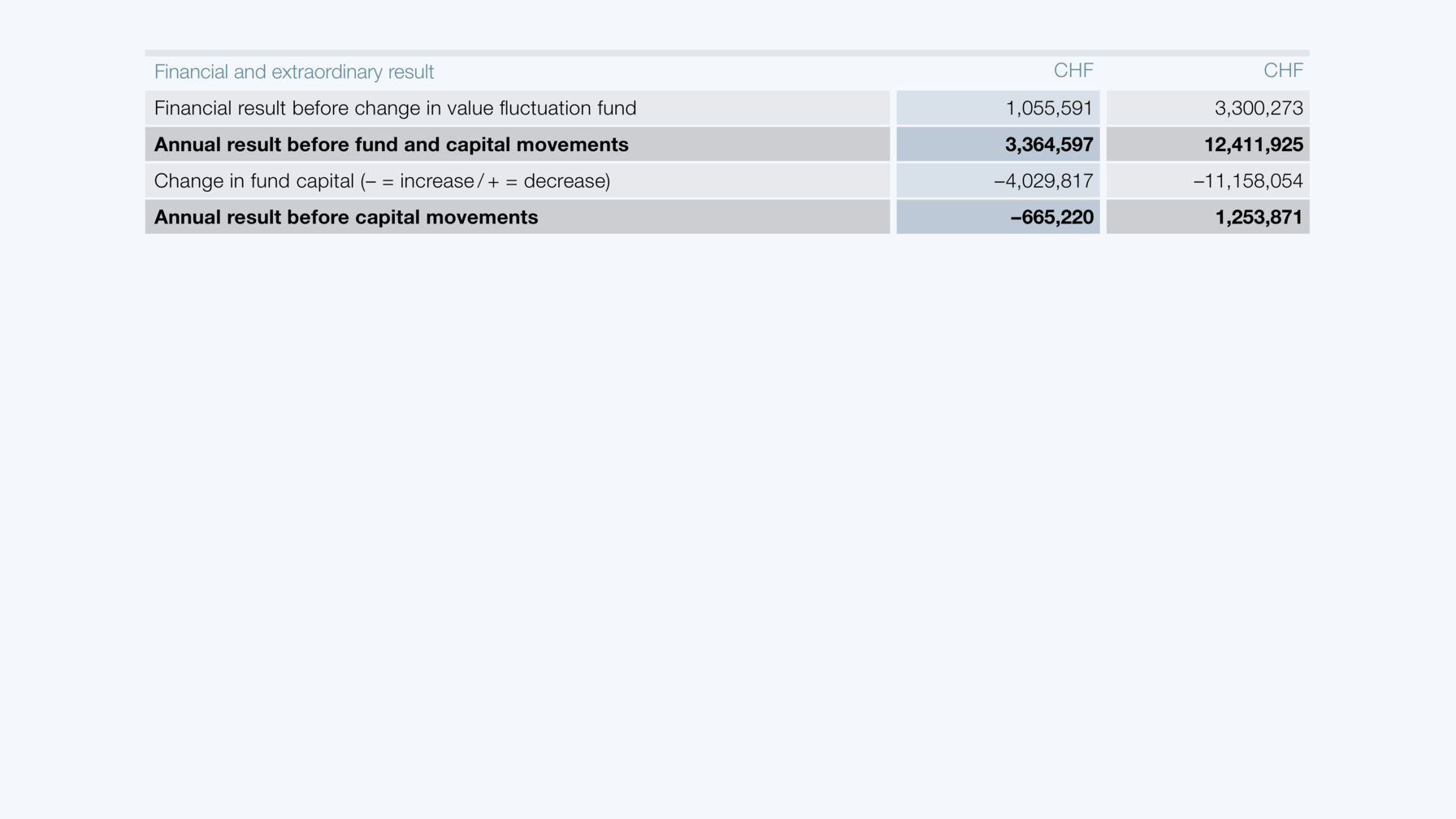 Financial and extraordinary result 2025