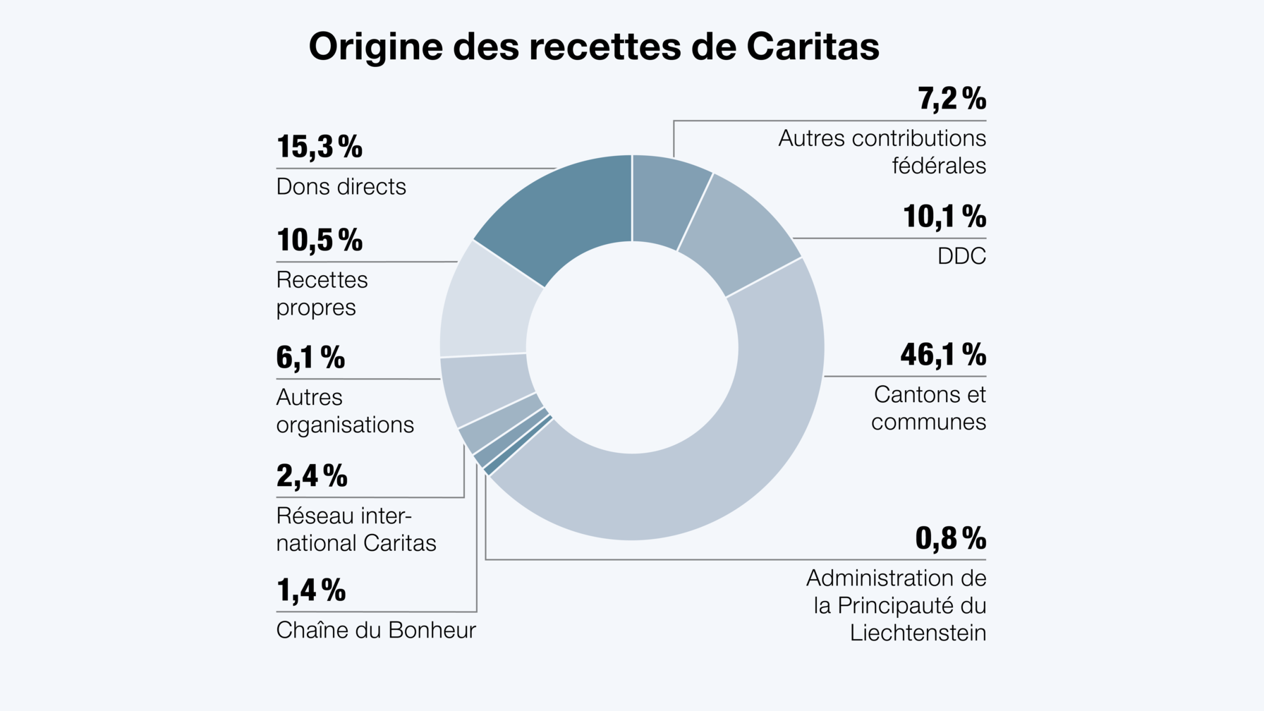 Les recettes de Caritas Suisse proviennent de plusieurs sources et assurent un financement bien diversifié de l'organisation et de ses projets.