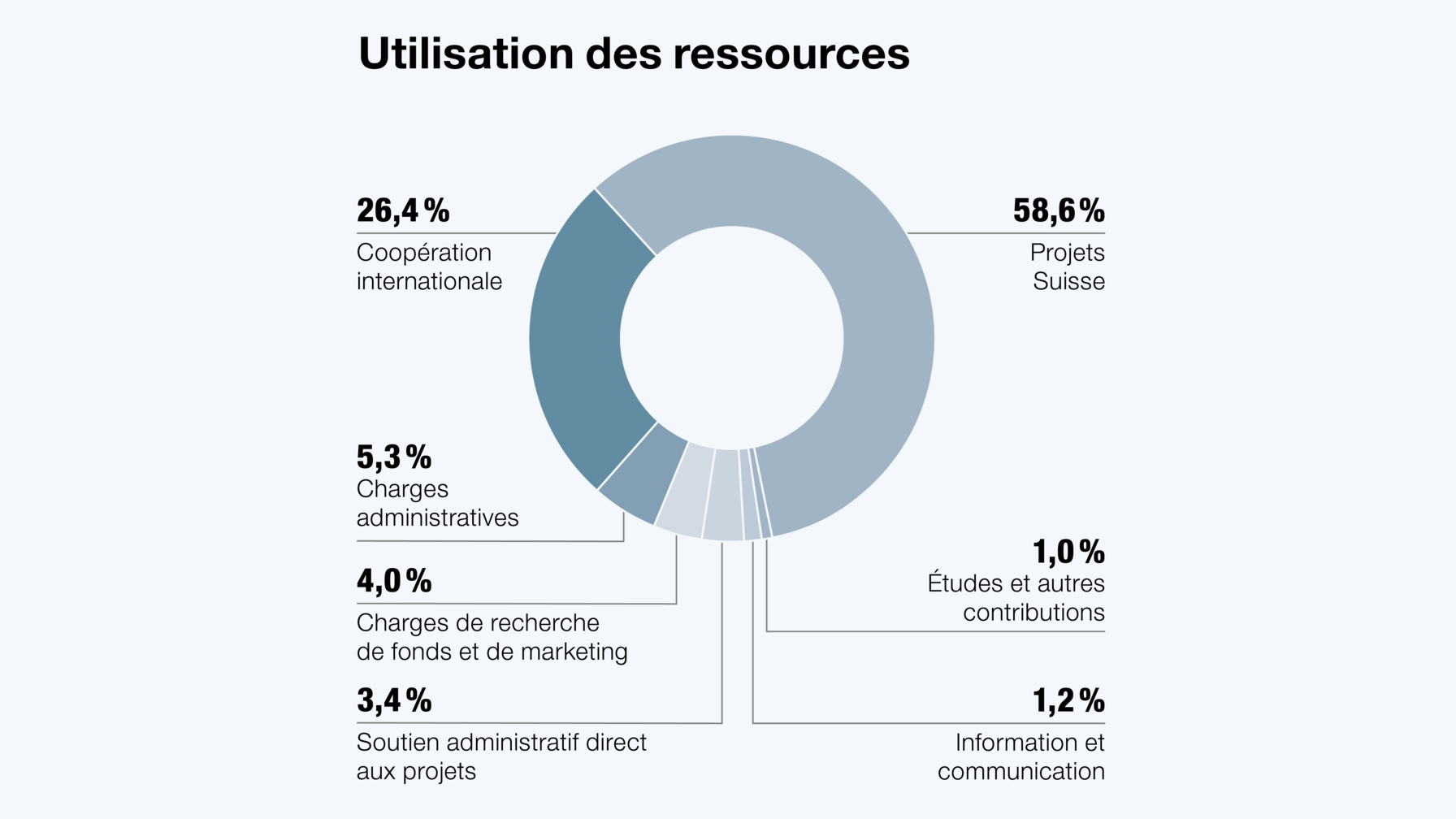 Ces données sont conformes aux exigences de Swiss GAAP RPC 21 et répondent aux lignes directrices de la fondation Zewo concernant la désignation des frais administratifs pour les organisations de bienfaisance.