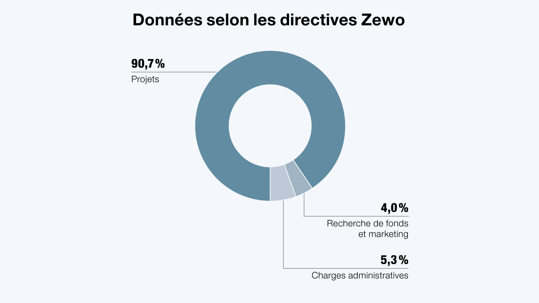 Chiffres selon les directives Zewo